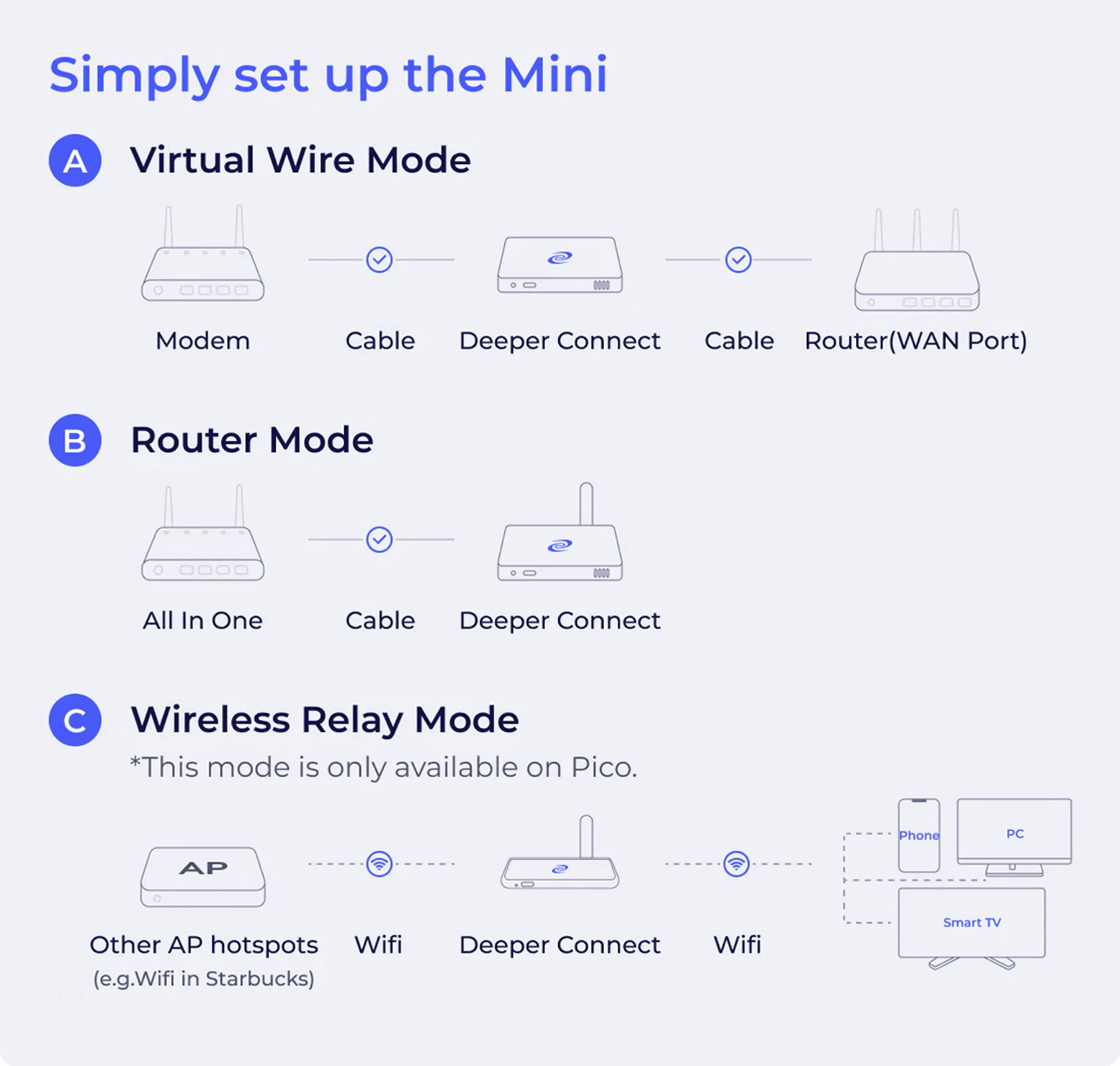 Deeper Connect Mini + WiFi Adapter - Premier VPN décentralisé - Pas de  frais 0 € à vie - Pare-feu professionnel Grade 7 - Bloqueur de publicité - Mina  Crypto-monnaies : Amazon.com.be: High-tech