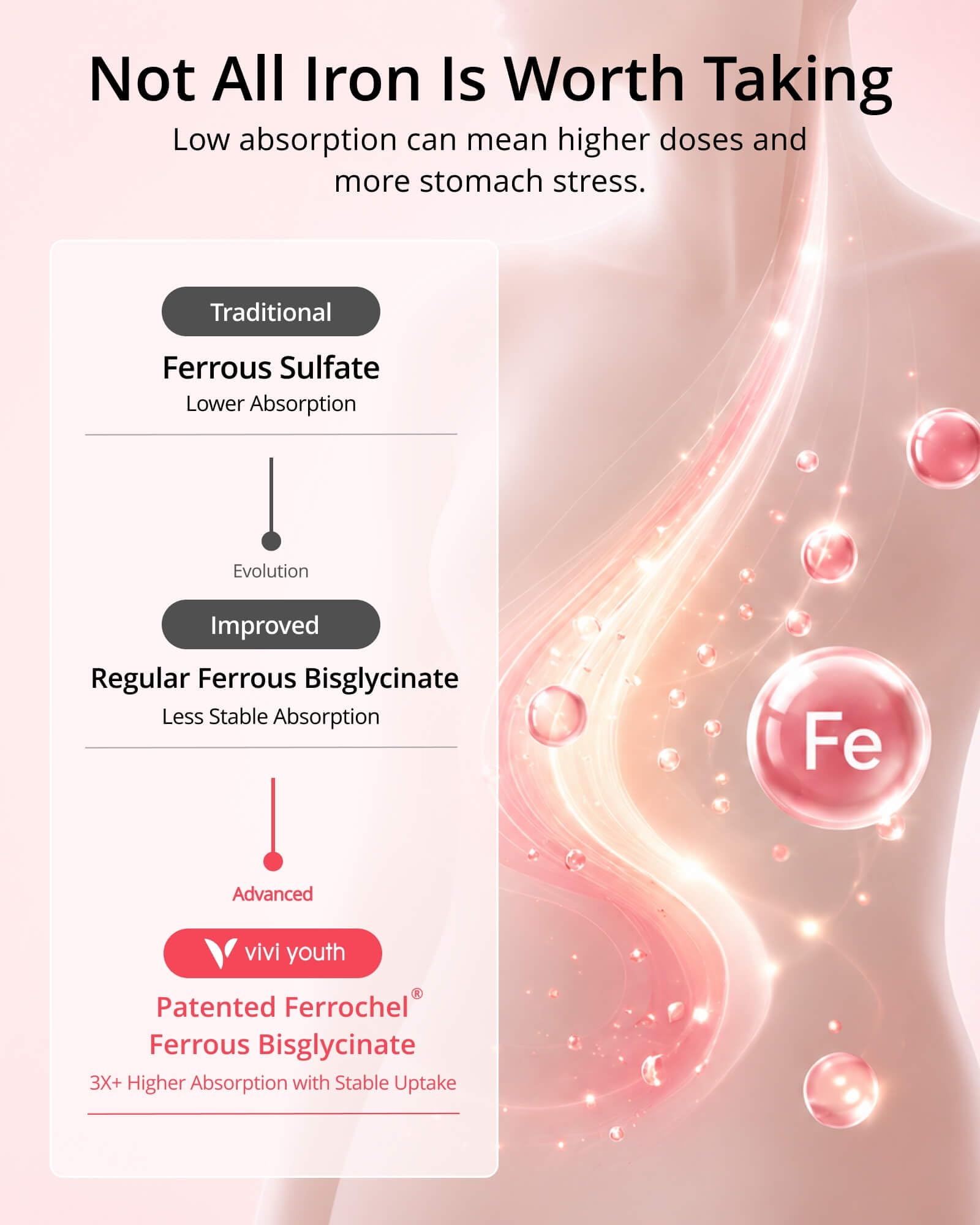 Gentle Iron Supplement for Women, Ferrochel® Iron Bisglycinate — Amazon image 5