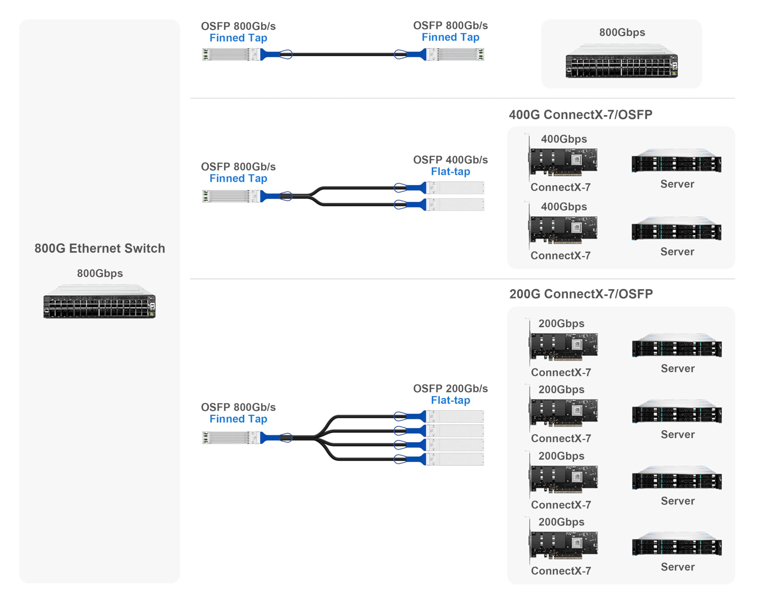 800 Gb/s OSFP DAC compatible con NVIDIA MCP4Y10-N002, 8 canales OSFP Fin-top a 800G Fin-top cable, NDR Infiniband y soluciones Ethernet