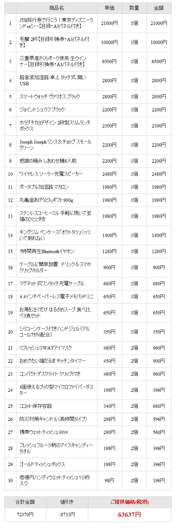 Jtb旅行券 分 で行こうディズニーランドorシー人気景品10点セットa 二次会 景品 コンペ 忘年会 結婚式二次会 ゴルフ イベント 参加賞 抽選会 ビンゴ 景品 景品セット 賞品