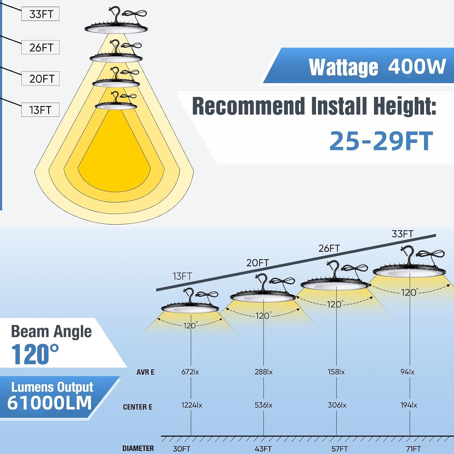 YANYCN 400W UFO Led High Bay Light Fixture,120v,5000K Daylight Commercial Shop Bay Lighting,61000LM,[1750W MH/HPS Equiv.] US Plug Area Lighting for Warehouse/Barn/Gym/Factory/Workshop/Garage