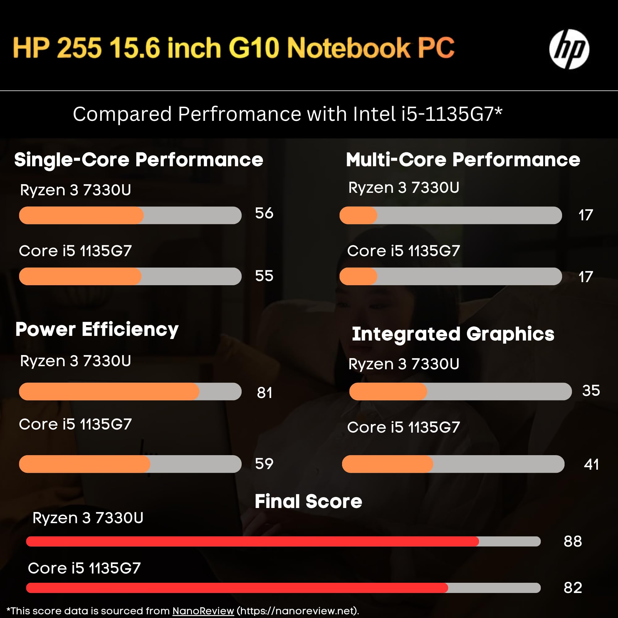 HP 255 G10 Laptop for Home or Work - Lifetime Microsoft Office 365 for Web - 15.6" Full HD - Ryzen 3 7330U (Beat Intel i5-1135G7) - 16GB RAM - 512GB SSD - HDMI - USB-C - Windows 11 w/o Mouse