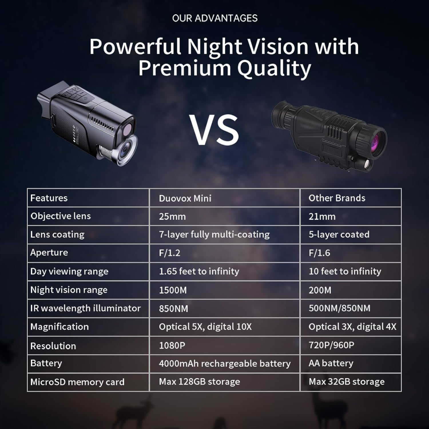 Night Vision Monocular with Full-Color, Digital Night Vision with 1500M Range with 850NM IR, 10X Digital Zoom, 7-Layer Coated Lens, 64GB TF Card, 5H Battery, IPX4 Waterproof for Outdoor Surveillance