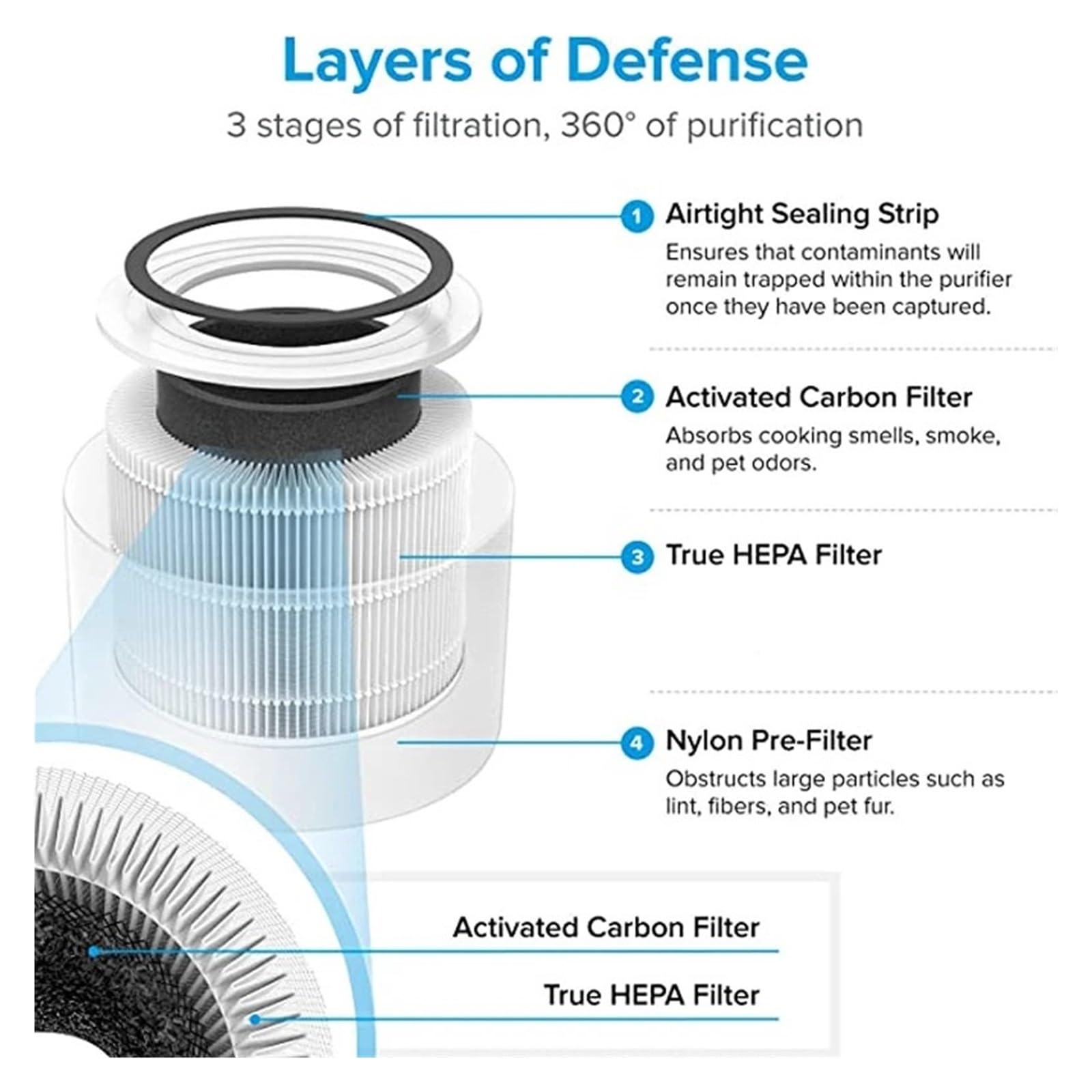 Filtro para Purificador de Aire Compatible con Levoit Core 300 300S P350