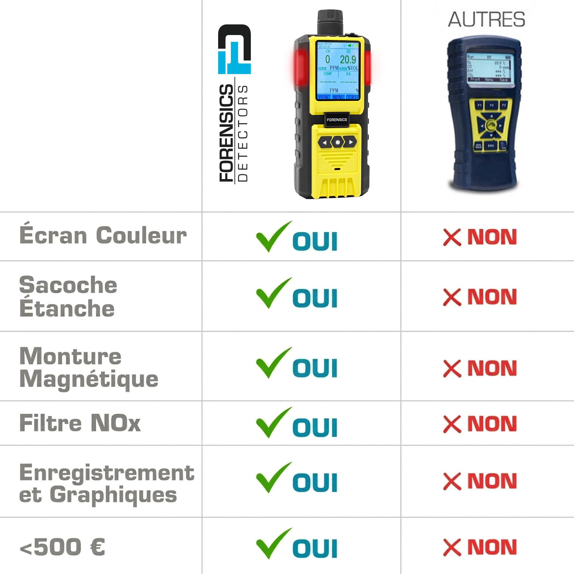 Analyseur de Gaz de Combustion | Certificat d'Étalonnage UE | HVAC, Combustion et Gaz d’Échappement | Monoxyde De Carbone (CO), Oxygène (O2), COAF Et EA