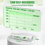 24 Pack Rechargeable AAA Batteries, 1100mAh Ni-MH, Low Self-Discharge, 1.2V, High Capacity for Household Devices, Toys and Controllers