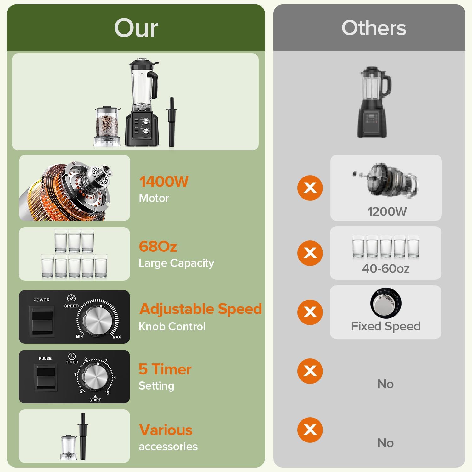 Blender, 68Oz. Countertop Blenders with 20Oz. Grinder, 28000 RPM Kitchen Blender for Smoothies, Ice Crushing, Frozen Fruits, Self-Cleaning, Speed Adjustable. Black