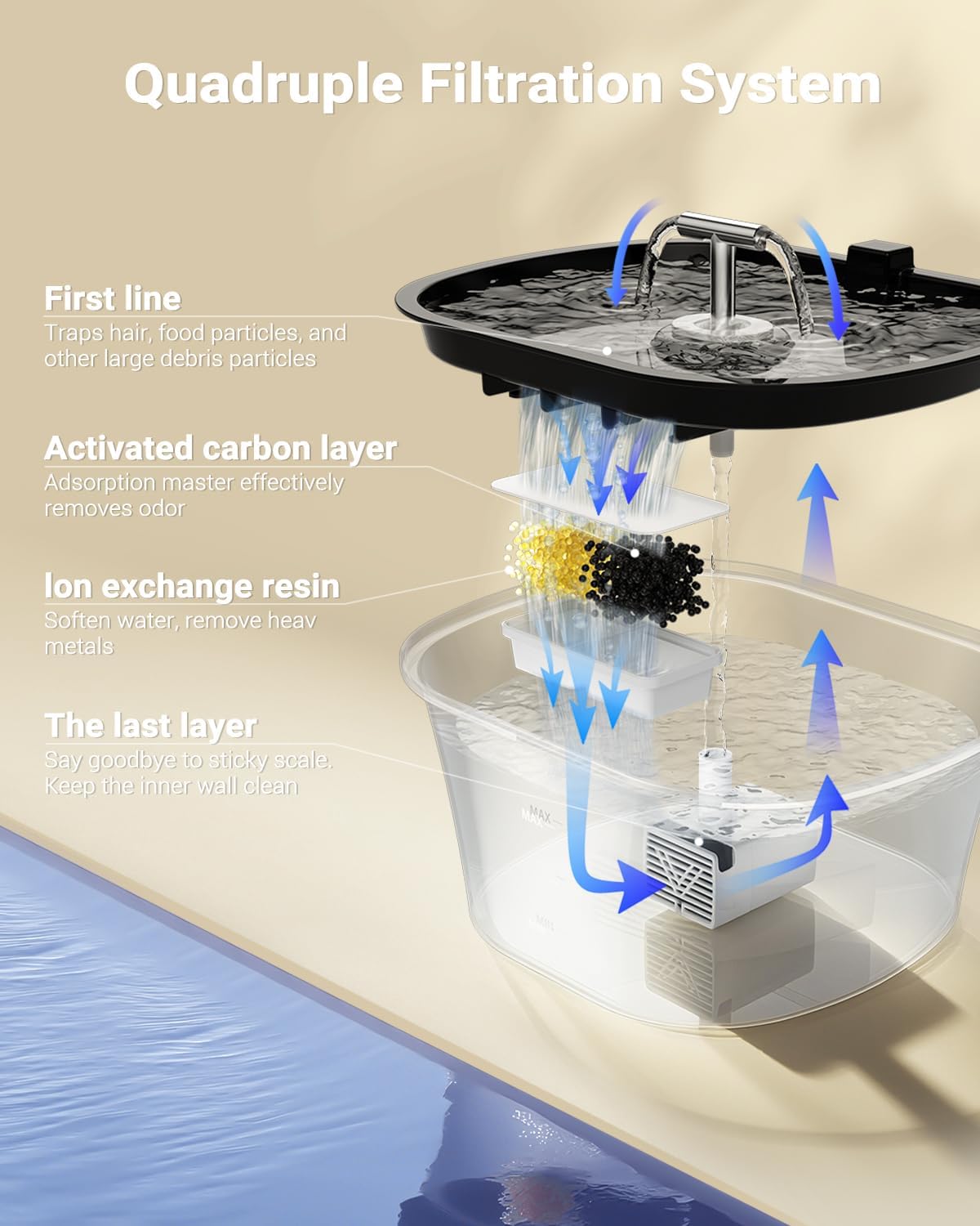 A diagram illustrating the quadruple filtration system of the BalimoPet cat water fountain, showing layers of high-density sponge, activated carbon, ion exchange resin, and non-woven fabric, with water flowing through them.