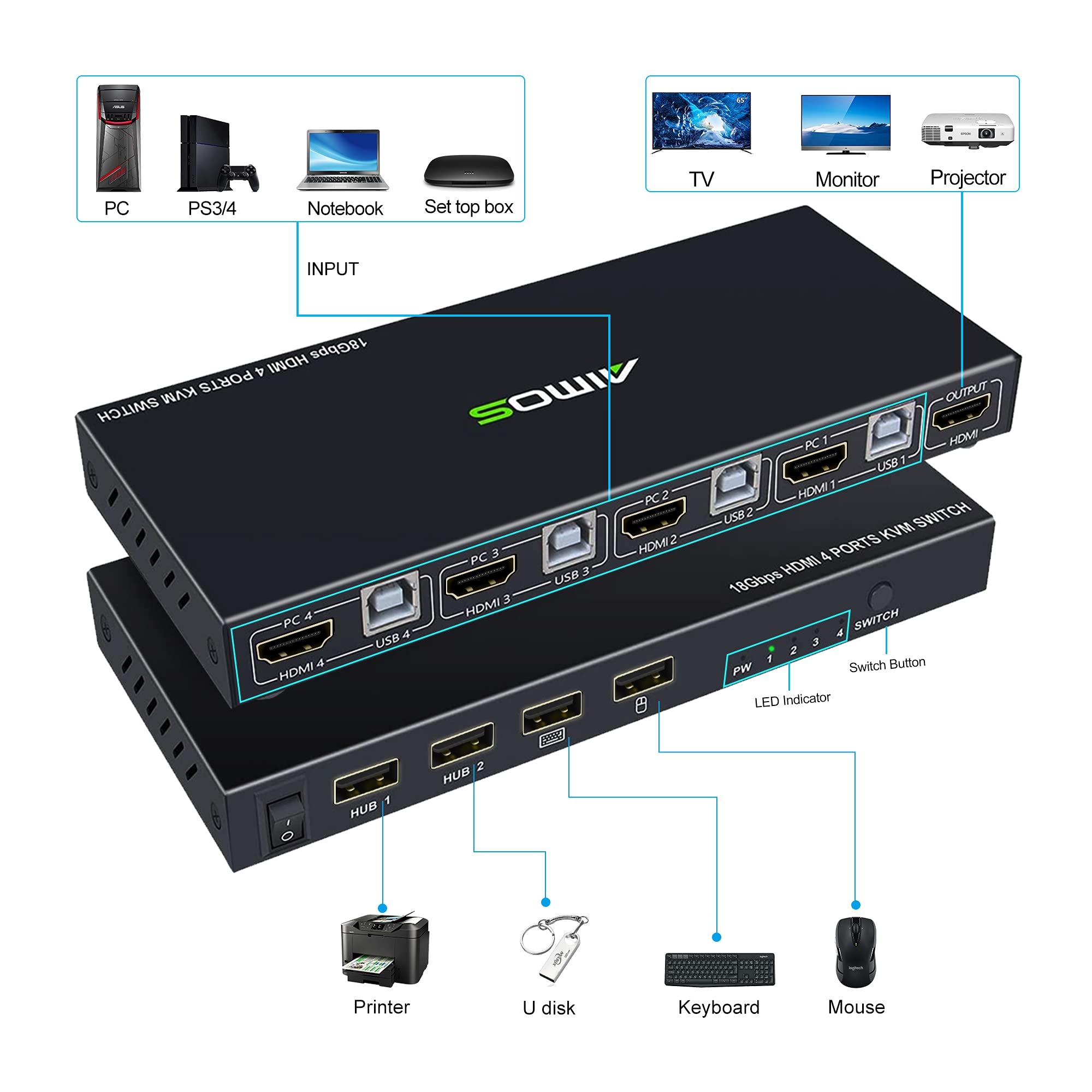 Switch KVM HDMI 4 Ports MLEEDA - 4 PC Sur 1 Ecran, 4K@60Hz, USB 3.0, Commutateur Bureau
