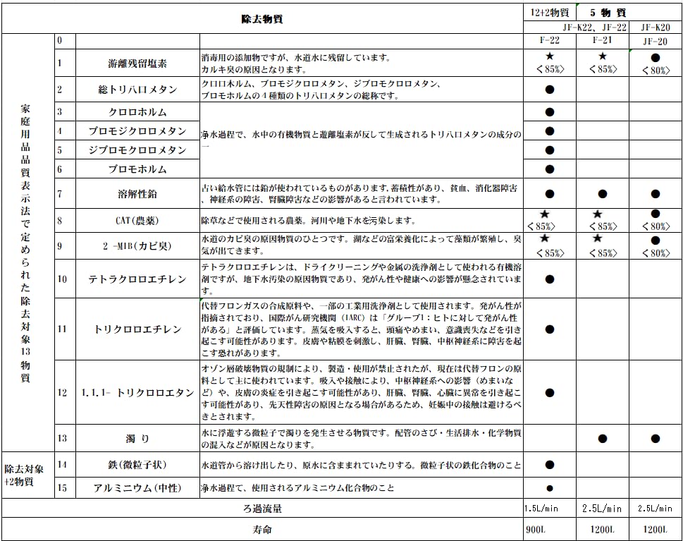 Amazon | 【正規品】JF-K22-C 交換用浄水カートリッジ 15+2物質・高