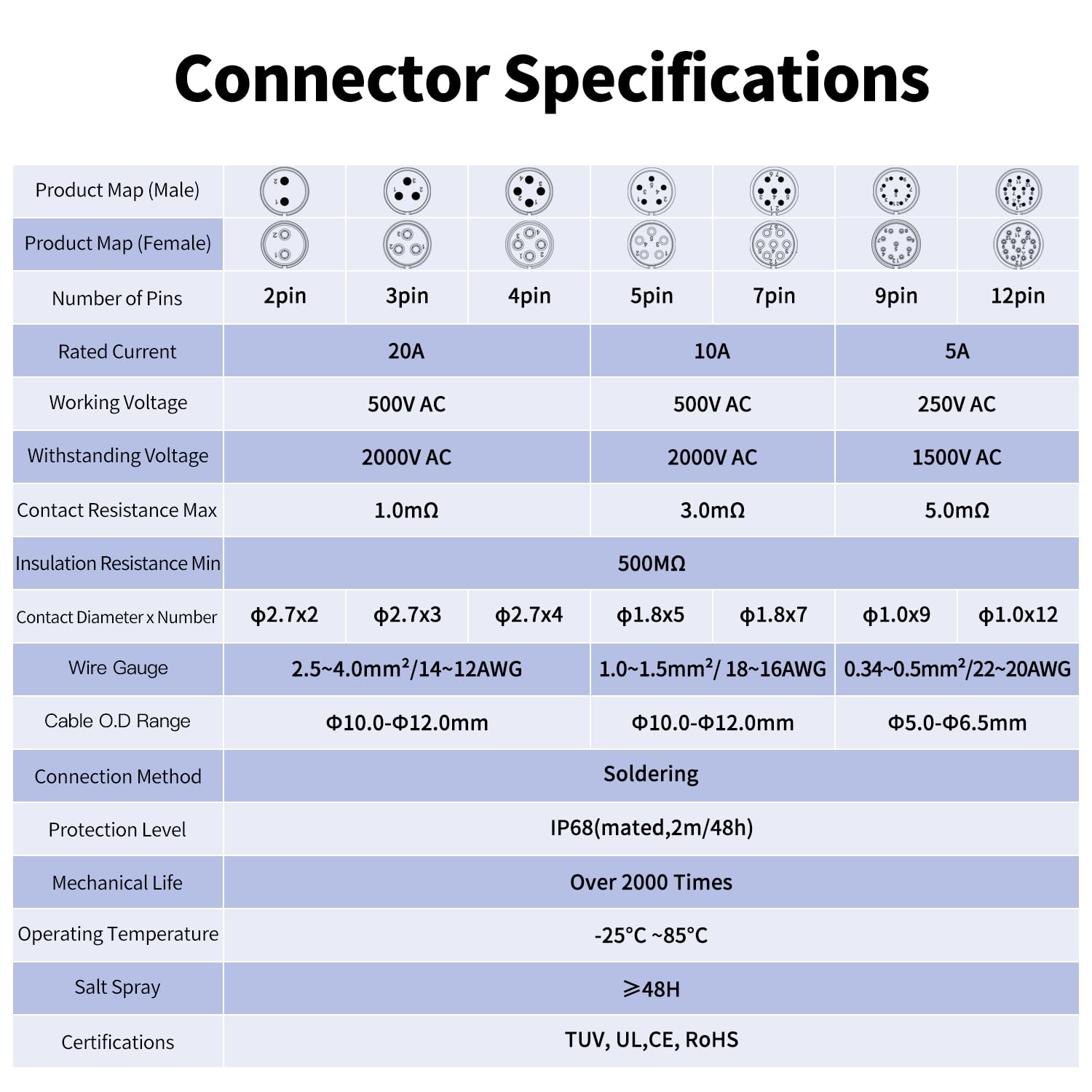 CNLINKO YM-20 Connecteur Imperméable IP68 Circulaire Industriel de Boîtier PBT Aviation Connecteur M20 2-12 Broches Prise Filetés (12 Broches)