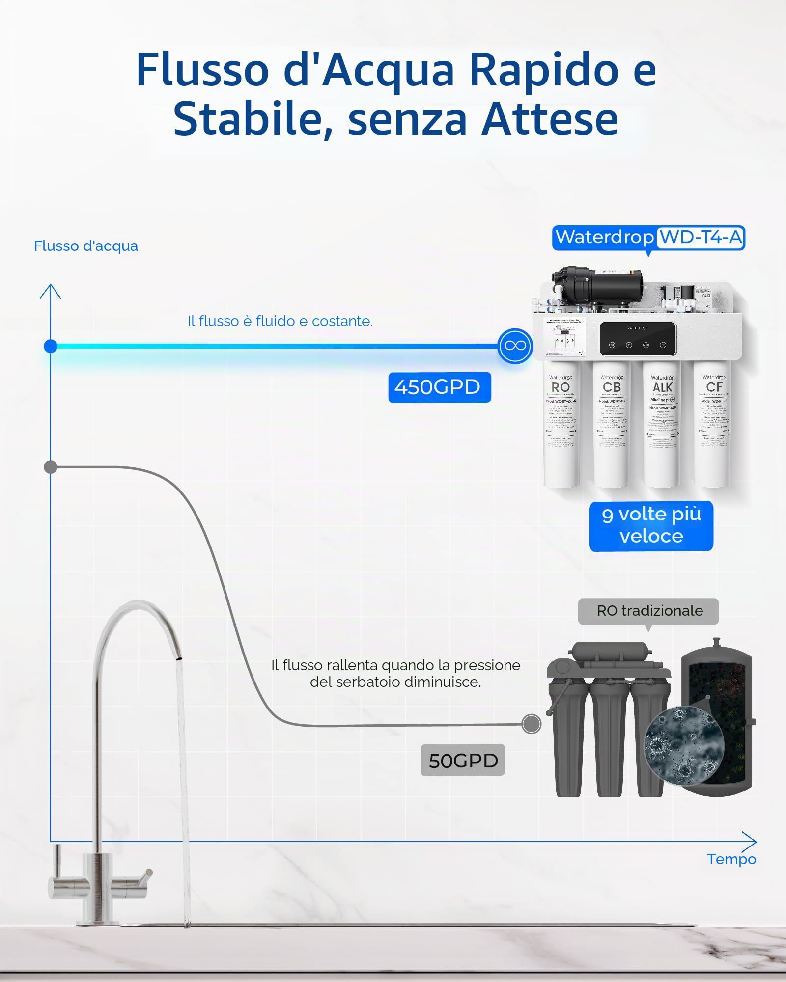 Waterdrop T4-A Sistema a Osmosi Inversa Alcalina pH+, Doppio Flusso, Certificato NSF/ANSI 372, Filtrazione a 10 Stadi, Sistema di Filtrazione Acqua RO Senza Serbatoio da 450 GPD