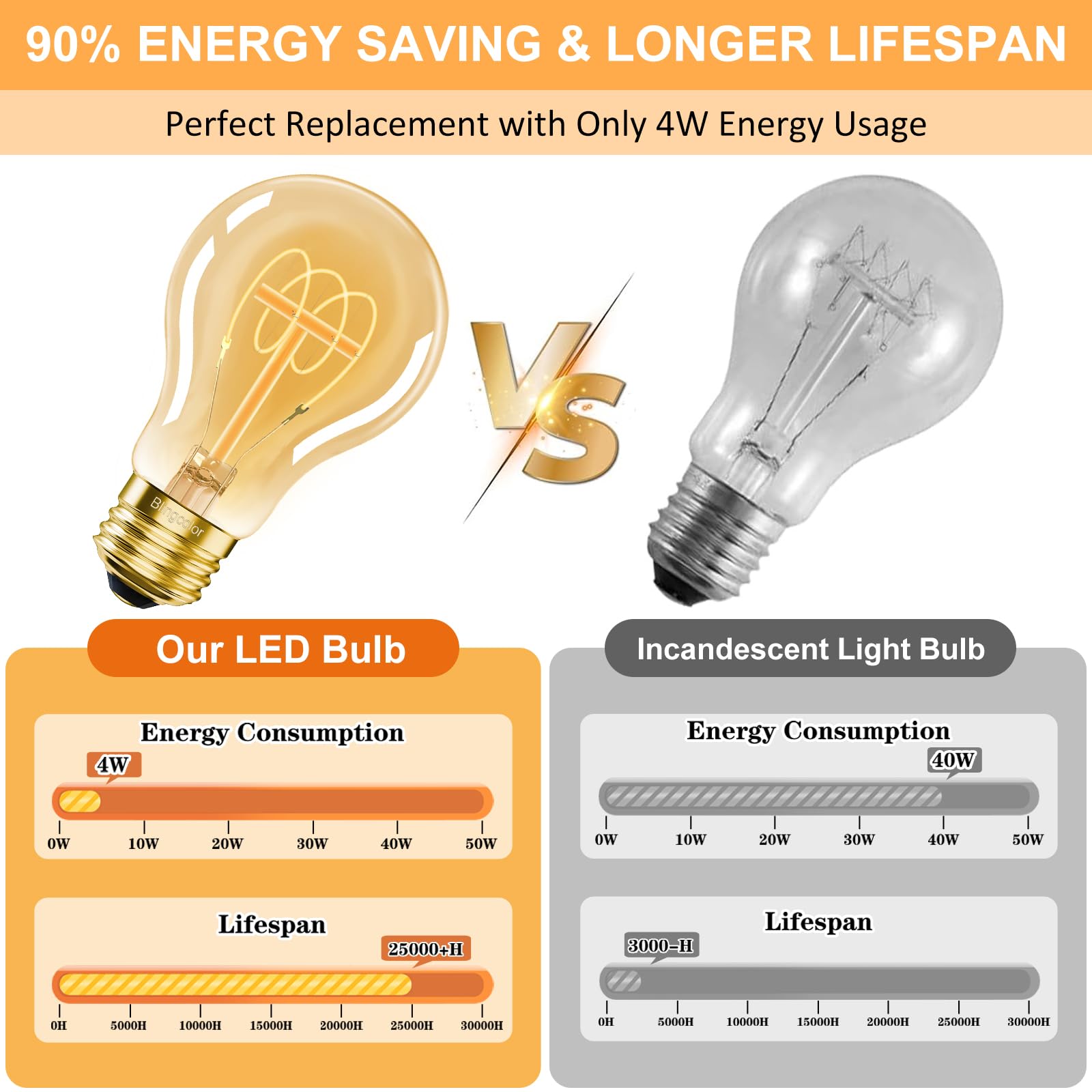 A19 Vintage LED Edison Light Bulbs 40 Watt Equivalent Dimmable E26 4W LED 2200K Amber Warm Light Bulbs — view 5