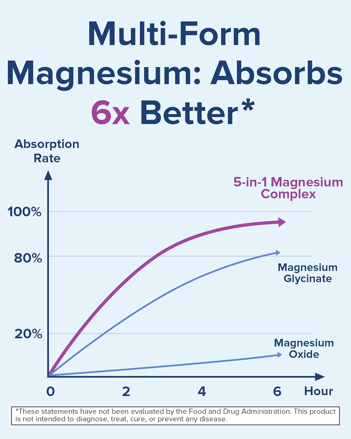 Terranics 5-in-1 Magnesium Complex Supplement 500mg - 5 Forms High Absorption Magnesium Glycinate Citrate Malate Aspartate Gluconate for Sleep Heart Health - Non-GMO 240 Vegan Capsules - Image 4