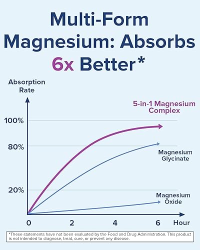 Miniatura 4 de Suplemento de complejo de magnesio 5-en-1 Terranics 500mg - 5 formas de magnesio de alta absorción Glicinato Citrato Malato Aspartato Gluconato para