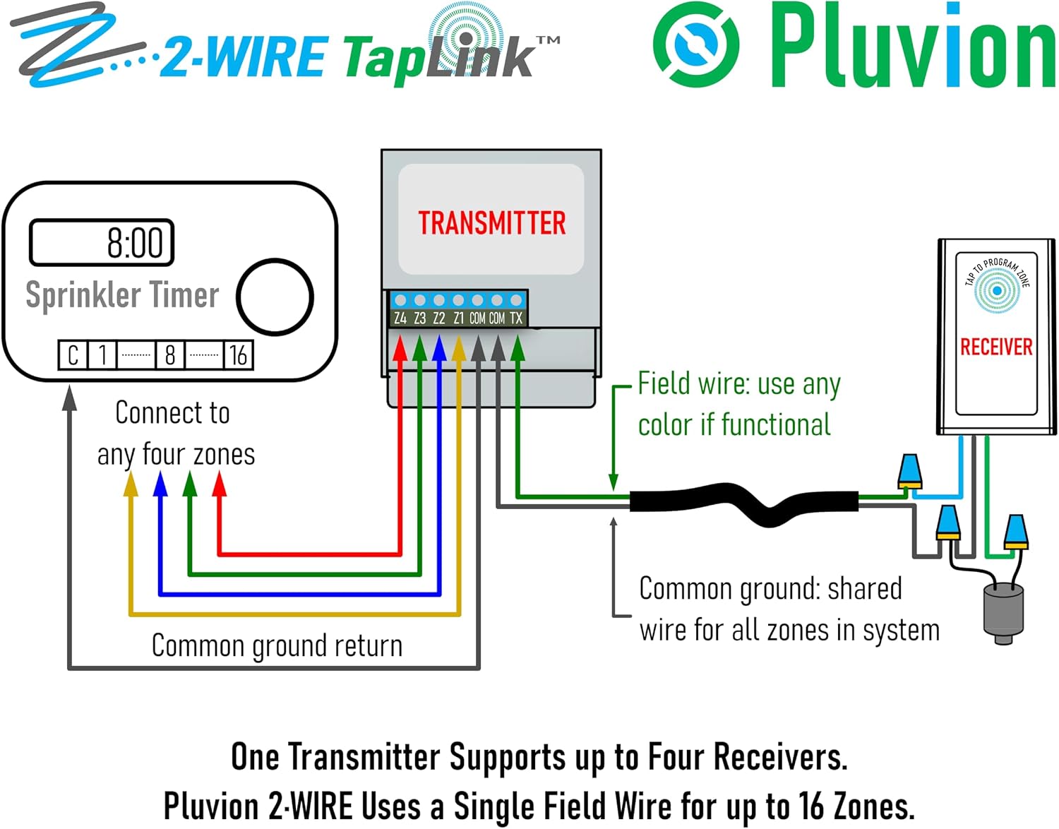2·Wire TapLink Irrigation 4-Zone Starter Kit 2WR4-TPK – Add 4 Zones Using Only Two Wires – Includes 1 Transmitter + 4 Waterproof Receivers. Compatible with 24VAC Sprinkler Timers and Valves