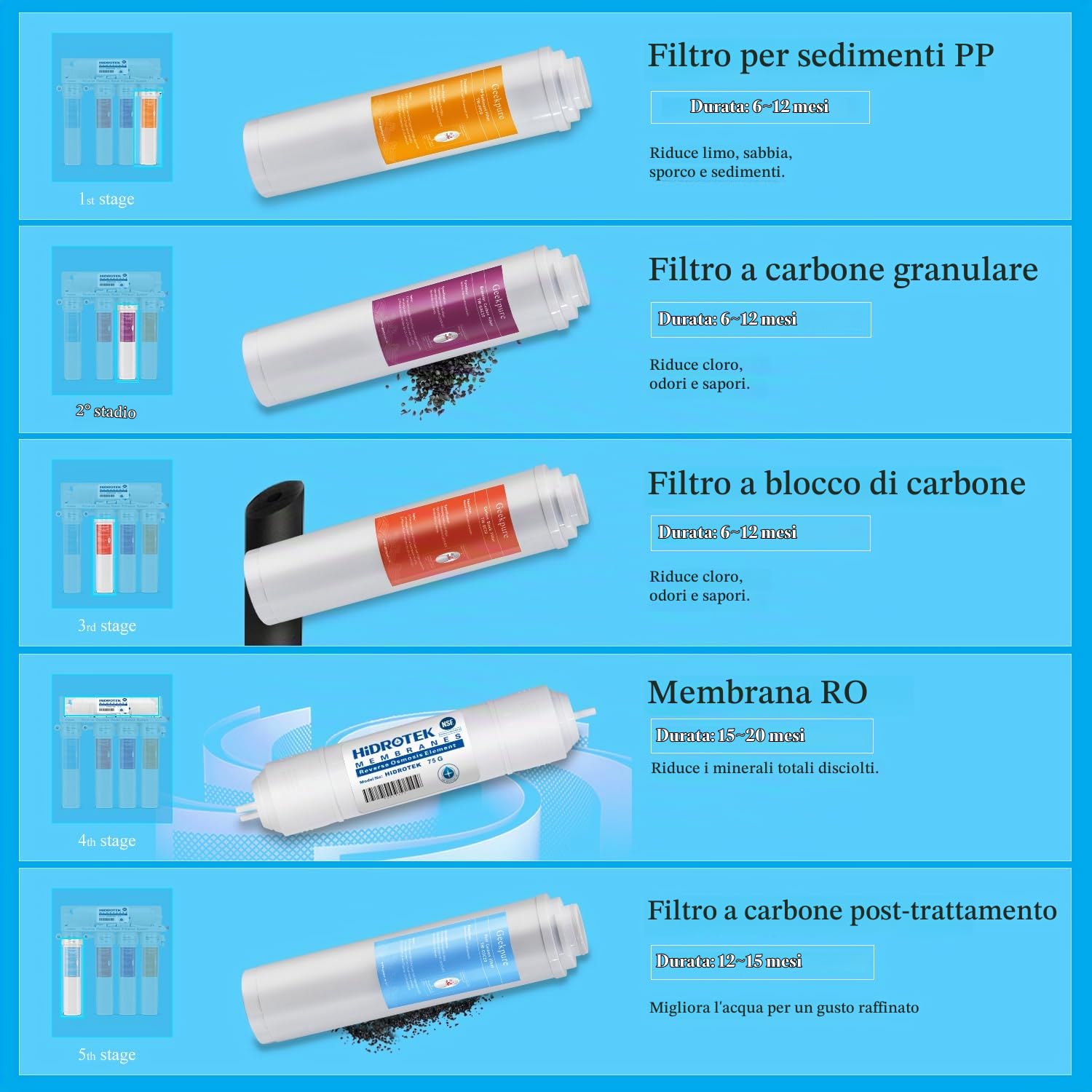 Geekpure Sistema di filtrazione dell'acqua potabile a osmosi inversa a 5 stadi con filtri a rotazione a cambio rapido - 75GPD
