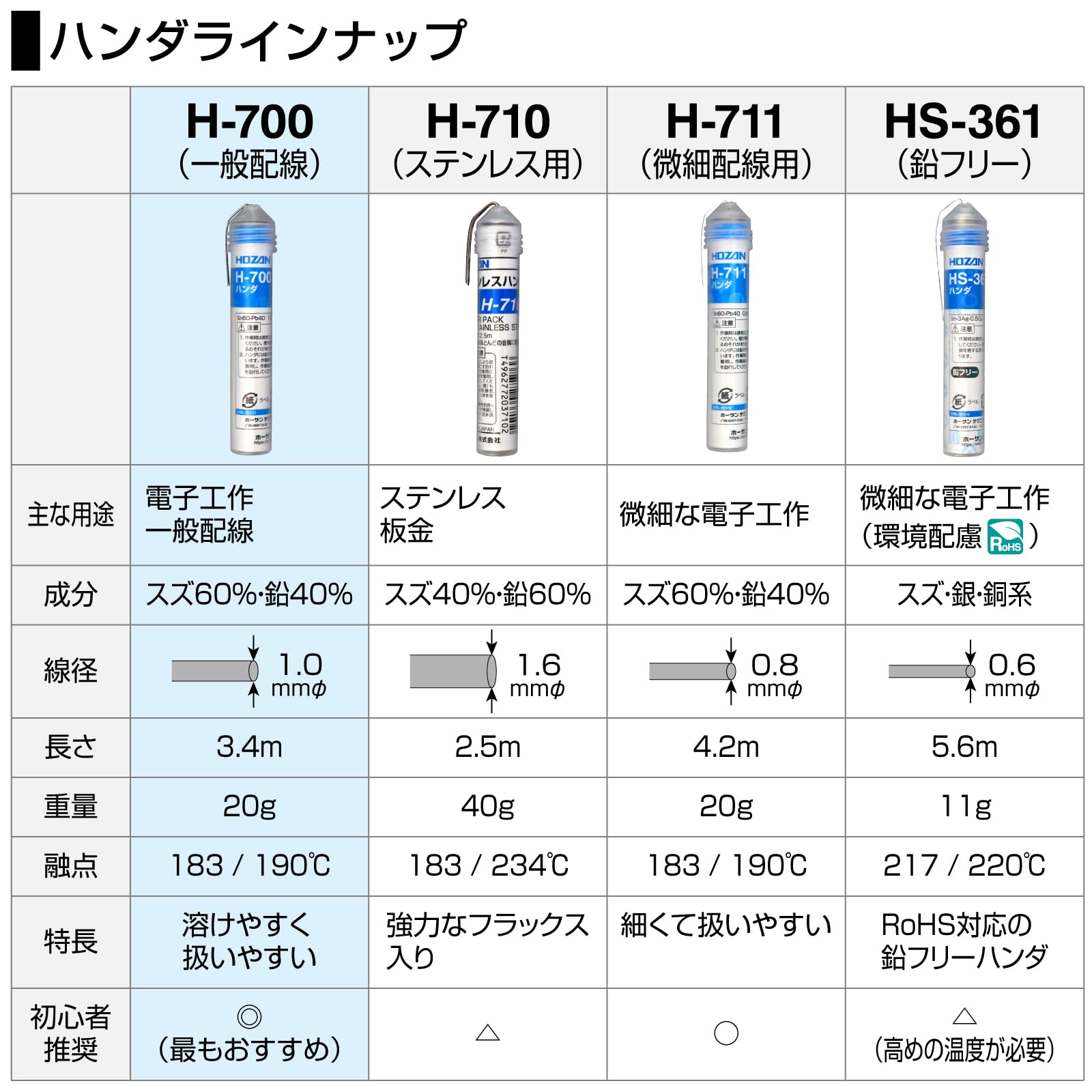 Amazon.co.jp: ホーザン(HOZAN) ハンダ スズ60% 鉛40% 重量20g 長さ