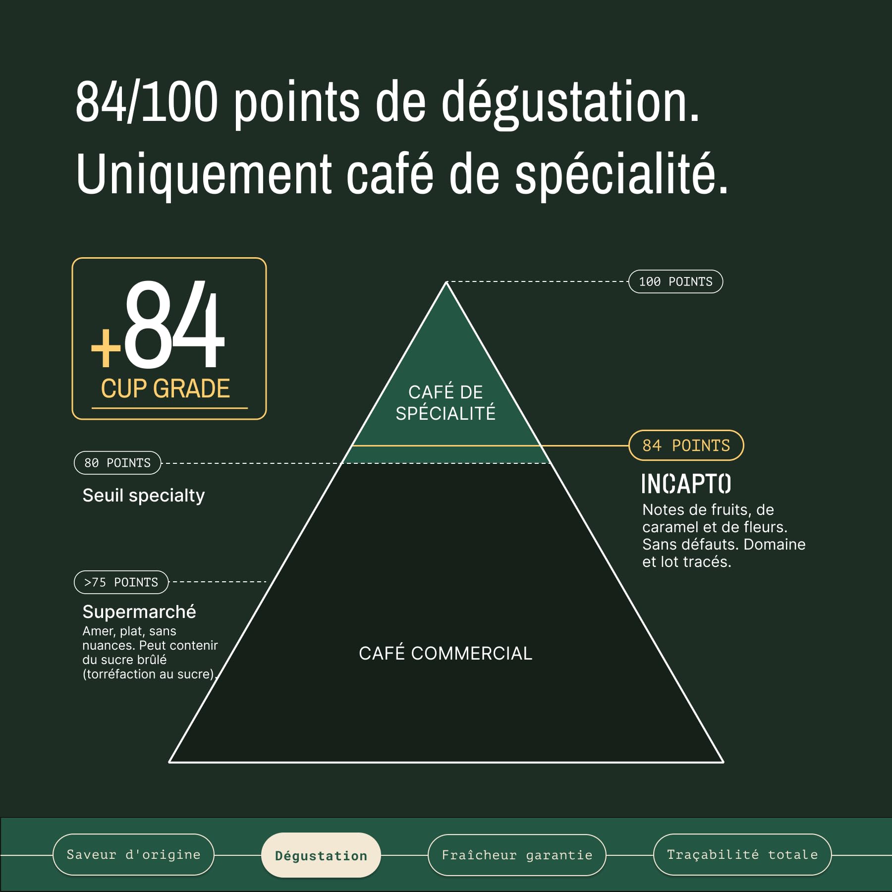 Incapto Café en Grain de Spécialité 1kg | Origine Colombie | 100% Arabica | Café de Spécialité 84 points SCA | Torréfaction Naturelle et Artisanale | Ferme Huila, Cadefihuila