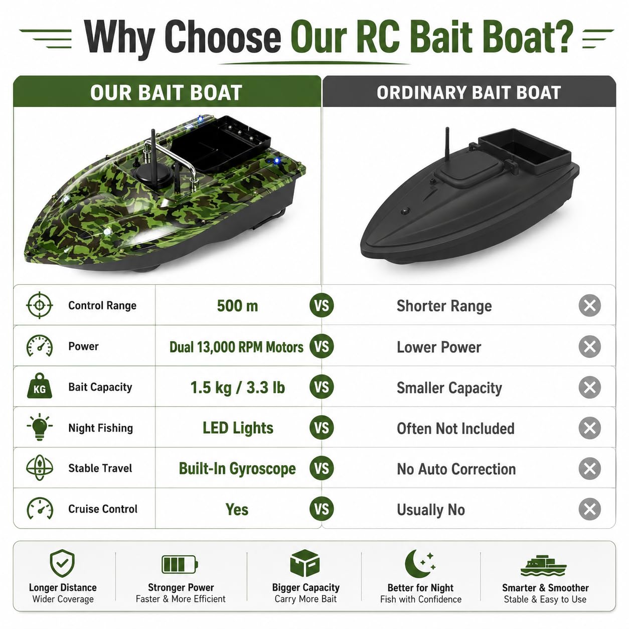 Barca esca telecomando alimentazione barca 5000 mA RC Wireless 2 motori pesca esca alimentatore barca esca barca esca intelligente wireless One Hand Control