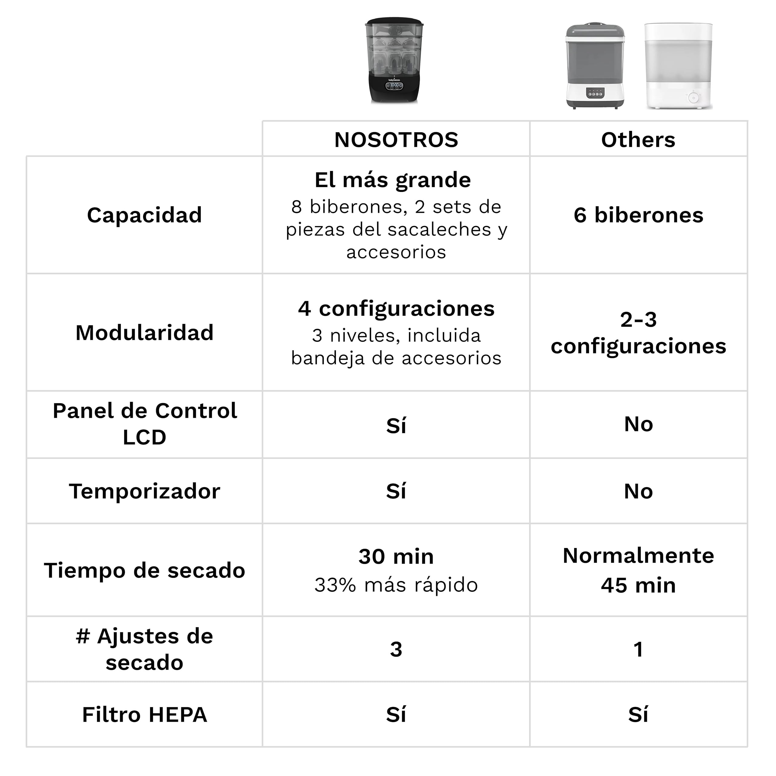 Baby Brezza Sterilizer Dryer Advanced - Esterilizador y Secador de Biberones - 33% Más Rápido - Esterilización con Vapor de Gran Capacidad - Para Biberones y Piezas de Extractor - Filtro HEPA