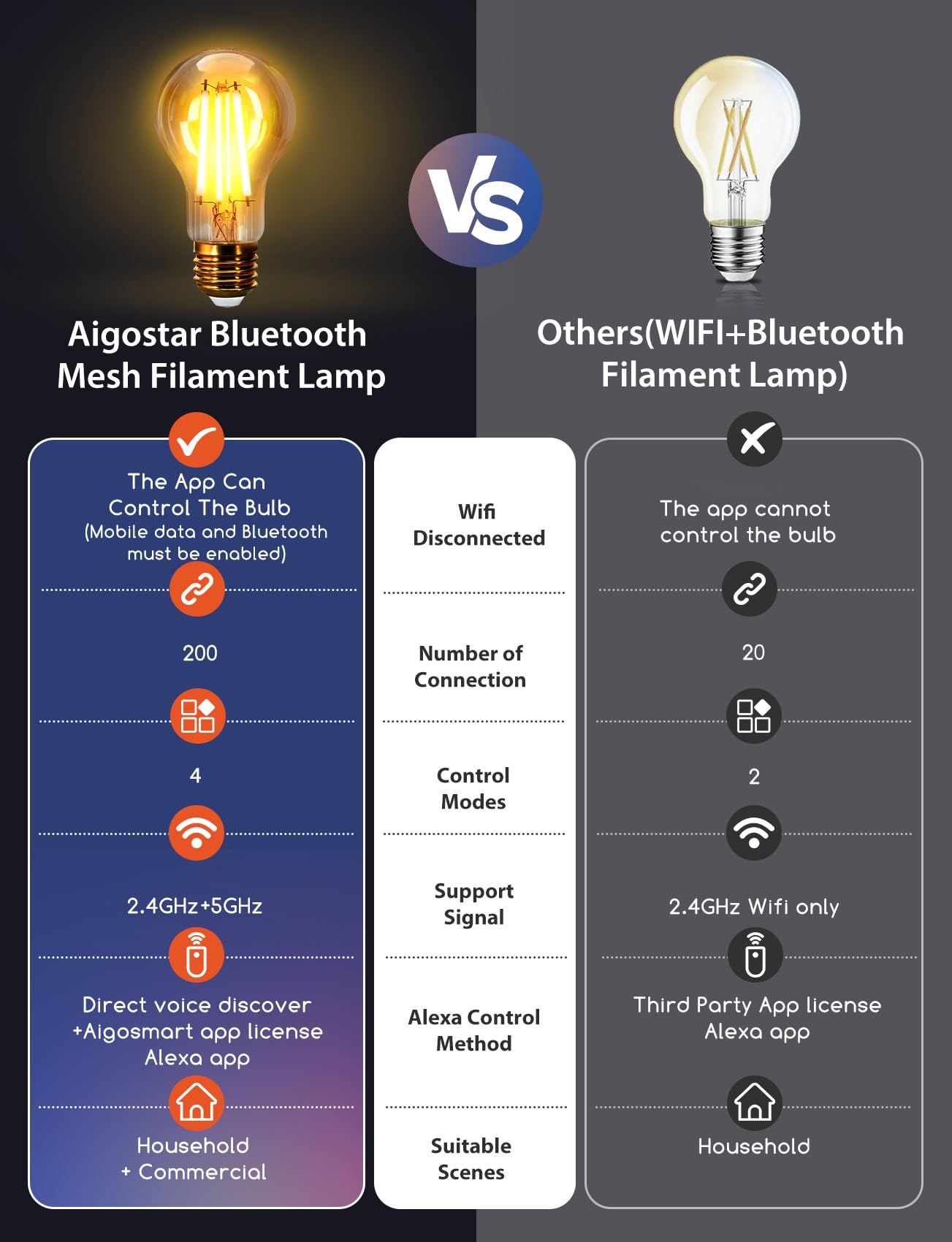 Aigostar Ampoule LED Connectée E27 Bluetooth Mesh A60, Lampe Edison Vintage Dimmable 6W 2700K-6500K, Compatible Alexa, 4 Unités avec Passerelle et Télécommande