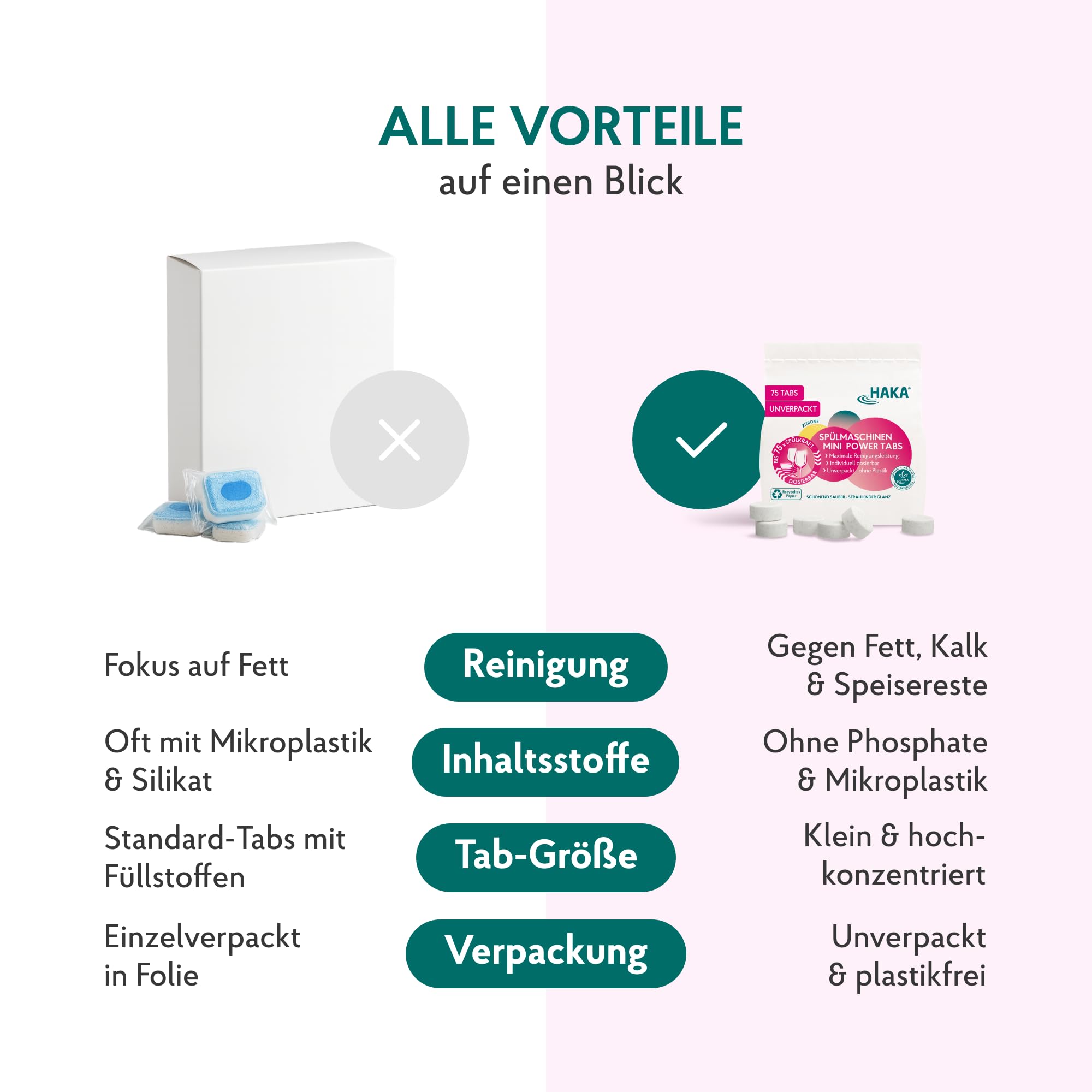 HAKA Spülmaschinentabs, Geschirrspüler, 3x 75 Stück, Fettlösekraft