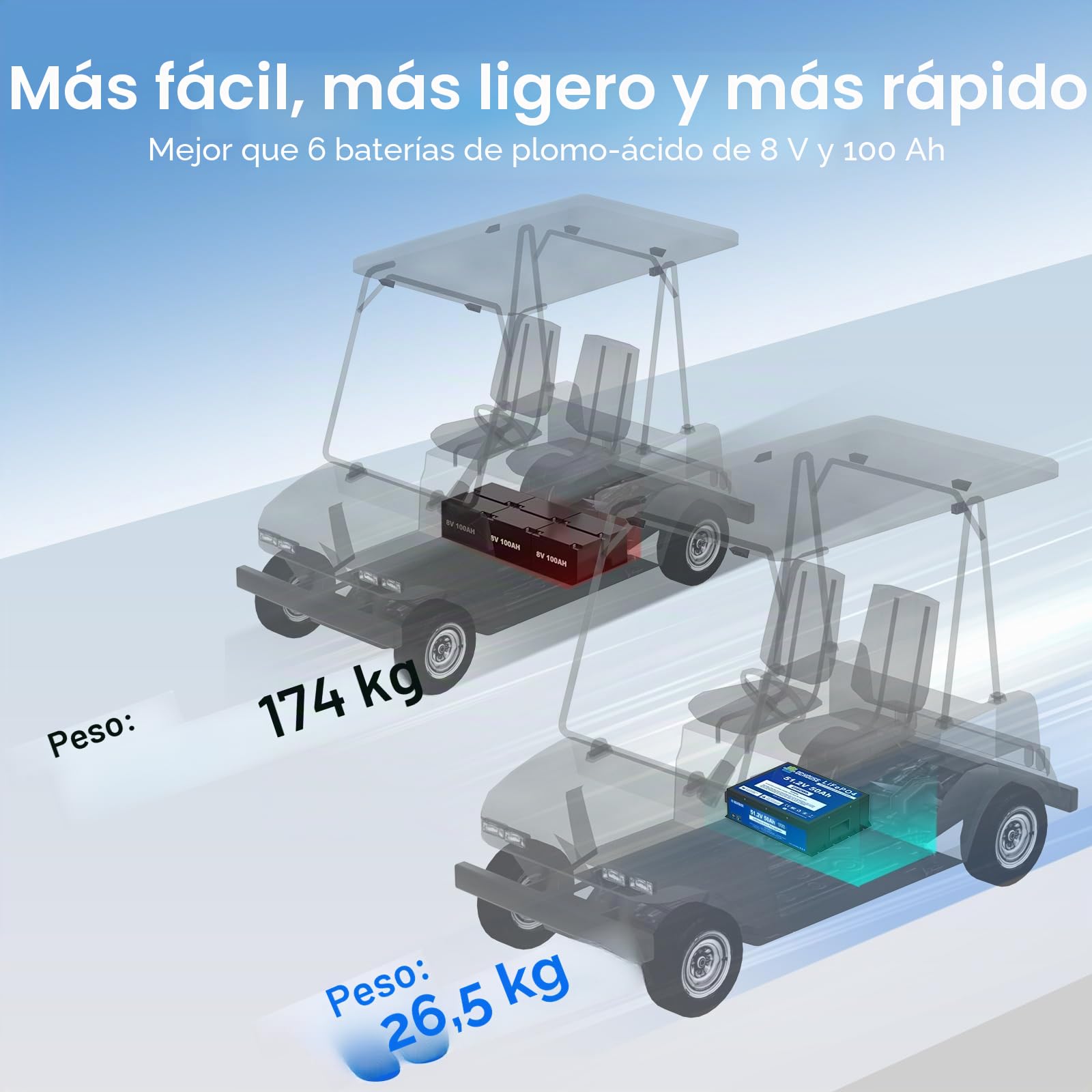 DCHOUSE Batería de Litio LiFePO4 48V 50Ah, Bluetooth Inteligente, Protección Baja Temperatura, BMS 100A, Larga Duración 4000+ Ciclos, para Carrito de Golf, Solar, Autocaravana y Off-Grid