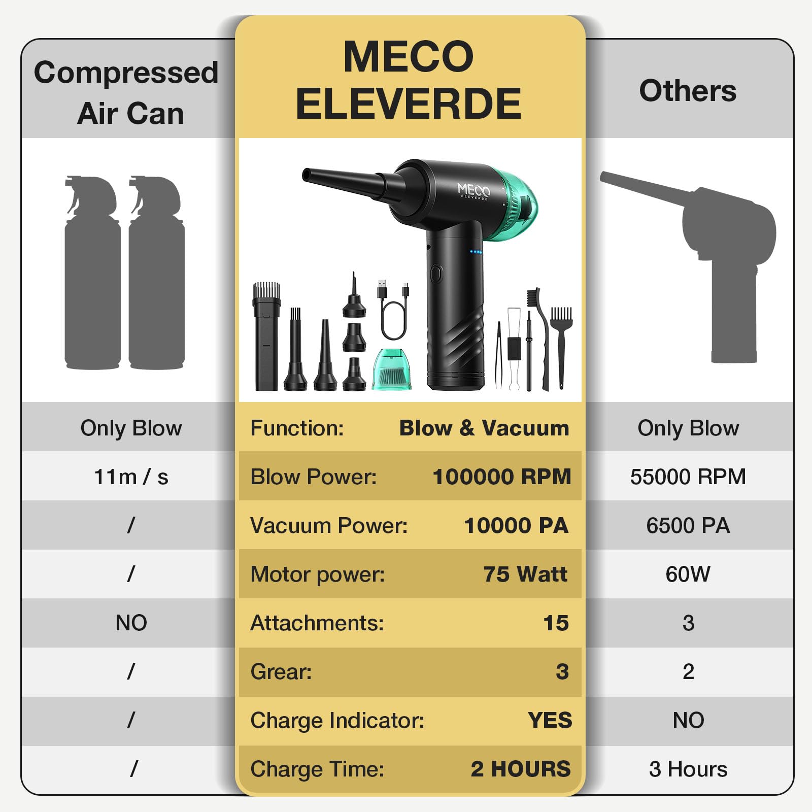 MECO ELEVERDE Souffleur Air Comprimé et Aspirateur 2 en 1, Dust Blower Dépoussiérants Puissants électrique 100000 TR/Min, Soufflette Air Comprimé Nettoyage PC pour Clavier, Canapé, Voiture (Vert)