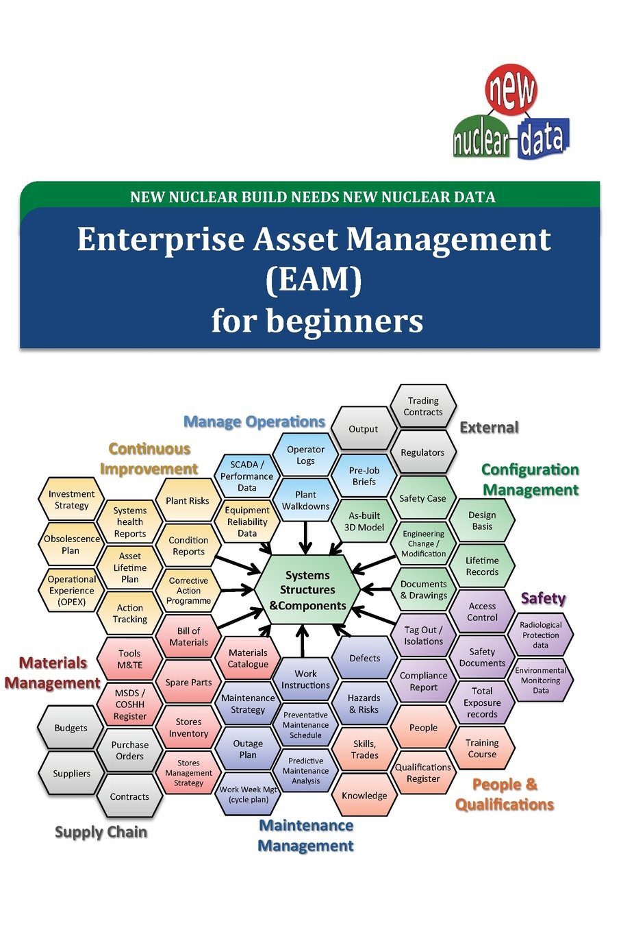 EAM for beginners: Nuclear Information Management