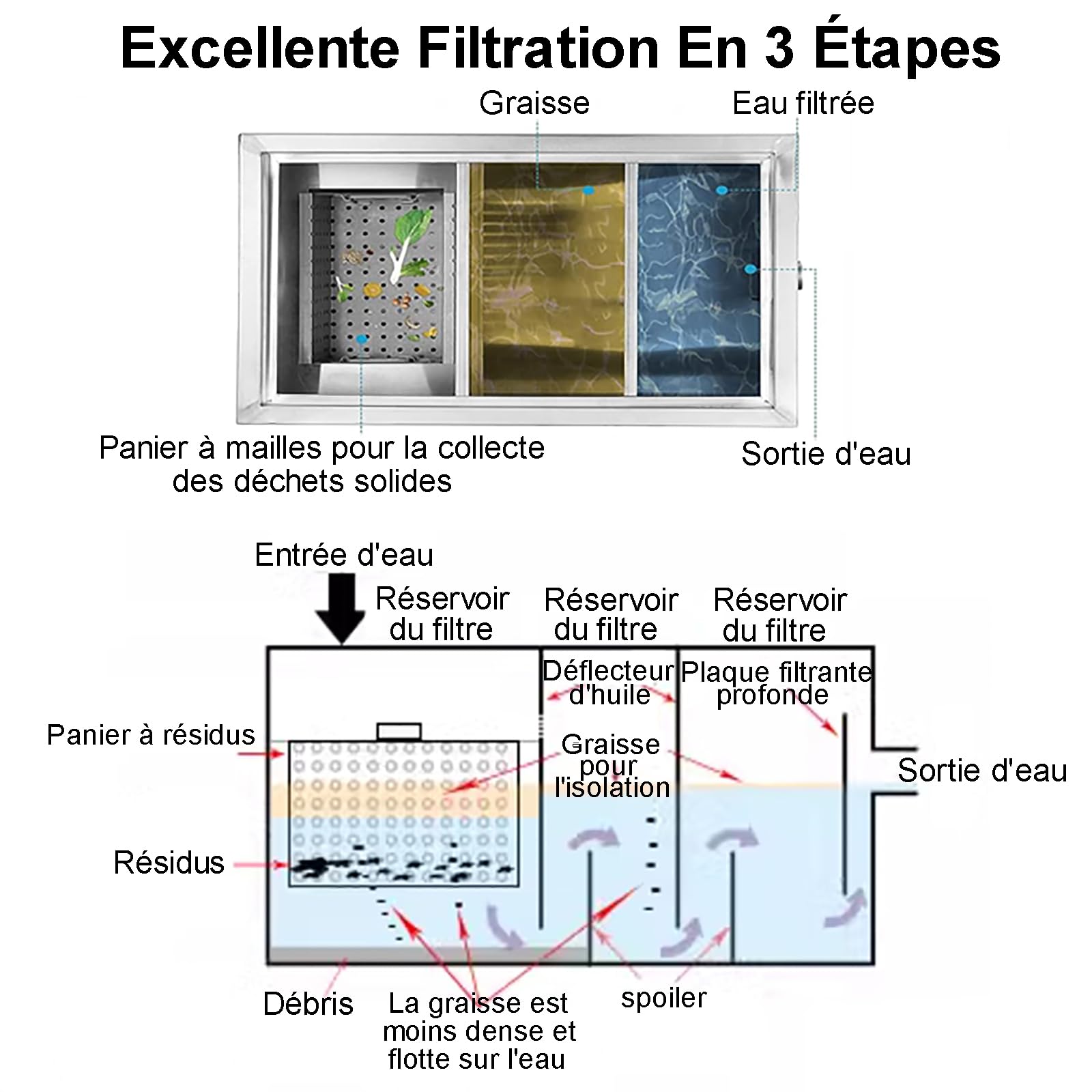 Intercepteur à Graisse, Intercepteur Graisse, Bac à Graisse en Acier Inoxydable avec Déflecteurs Amovibles Séparateur Huile-eau Sous Évier pour Restaurant Usine Maison Cuisine ( Size : 40x25x23cm )