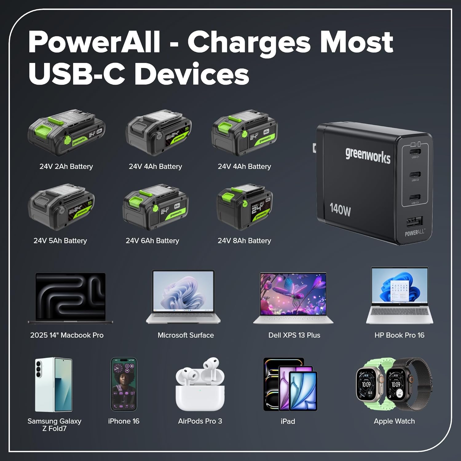 Greenworks POWERALL 140W USB-C, USB-A GaN Charger, 4-Port Foldable Compact, PPS Fast Charging for MacBook Pro/Air, iPhone, iPad, Galaxy S24/23, Pixel 8, Game Consoles, 24V Type-C Battery Charger