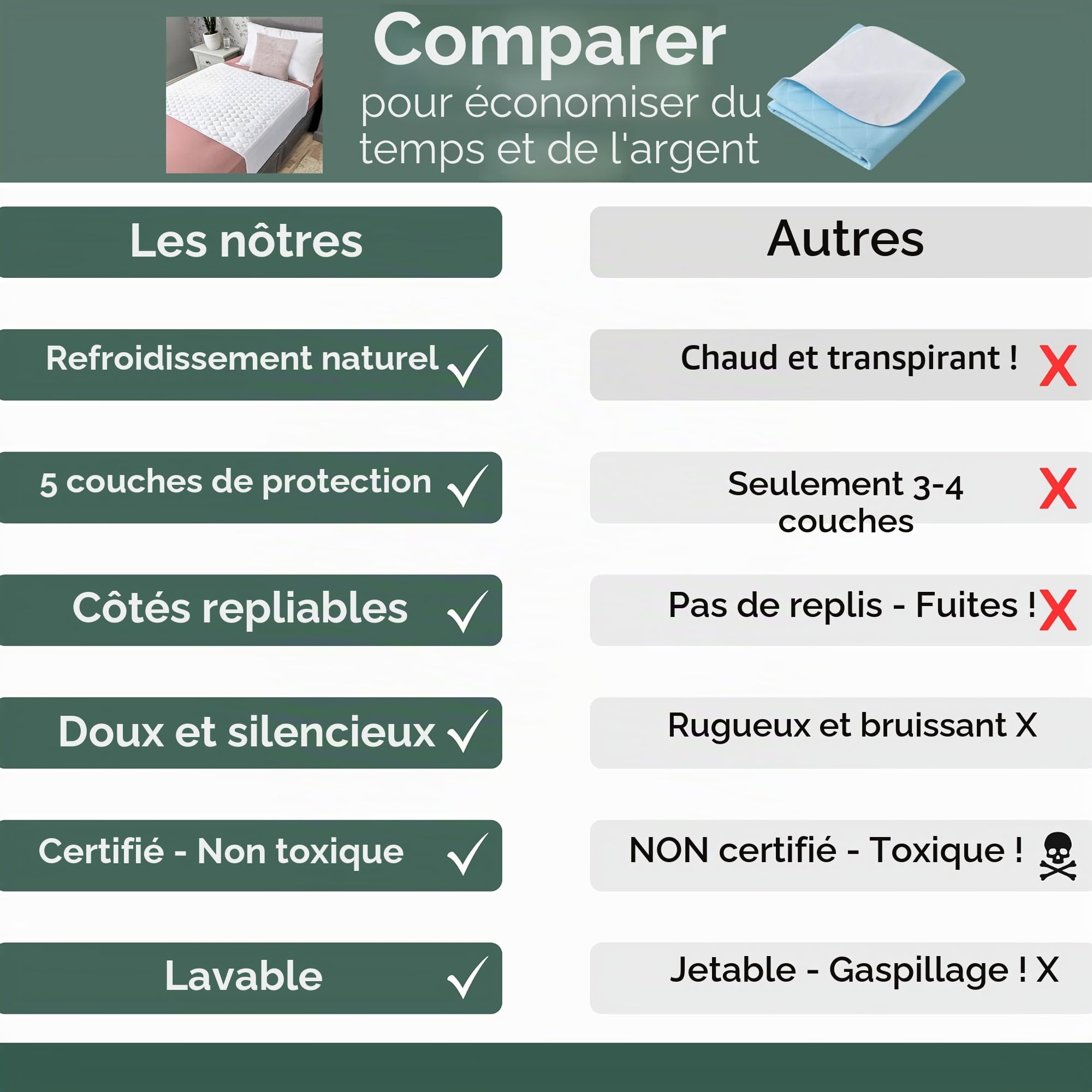 Hygge Sheets Alèse d'incontinence 86 x 91 cm – Protège-matelas lavable et imperméable en bambou avec 5 couches et côtés – Protège-lit réutilisable