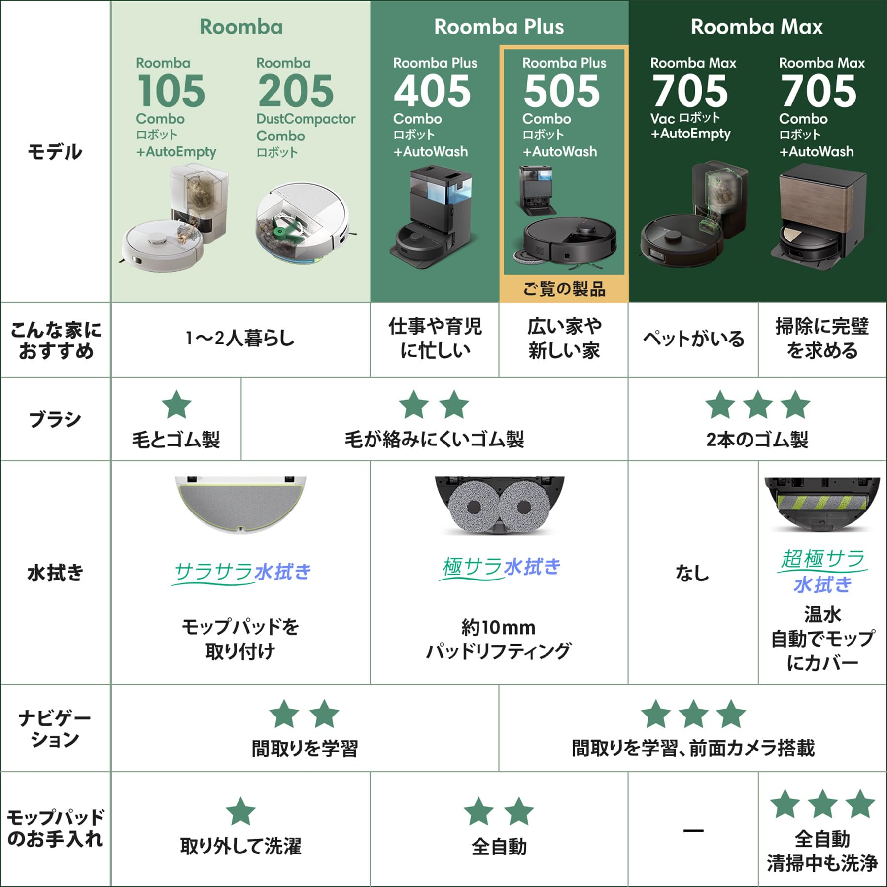 IRobot ルンバ 505 Combo + AutoWashサムネイル3