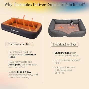 Thermotex Far Infrared Heated Pet Bed - Heated Cat & Dog Bed for Pain Relief & Arthritis - Therapeutic Heat Pad for Elderly Pet Support & Relaxation - Machine Washable