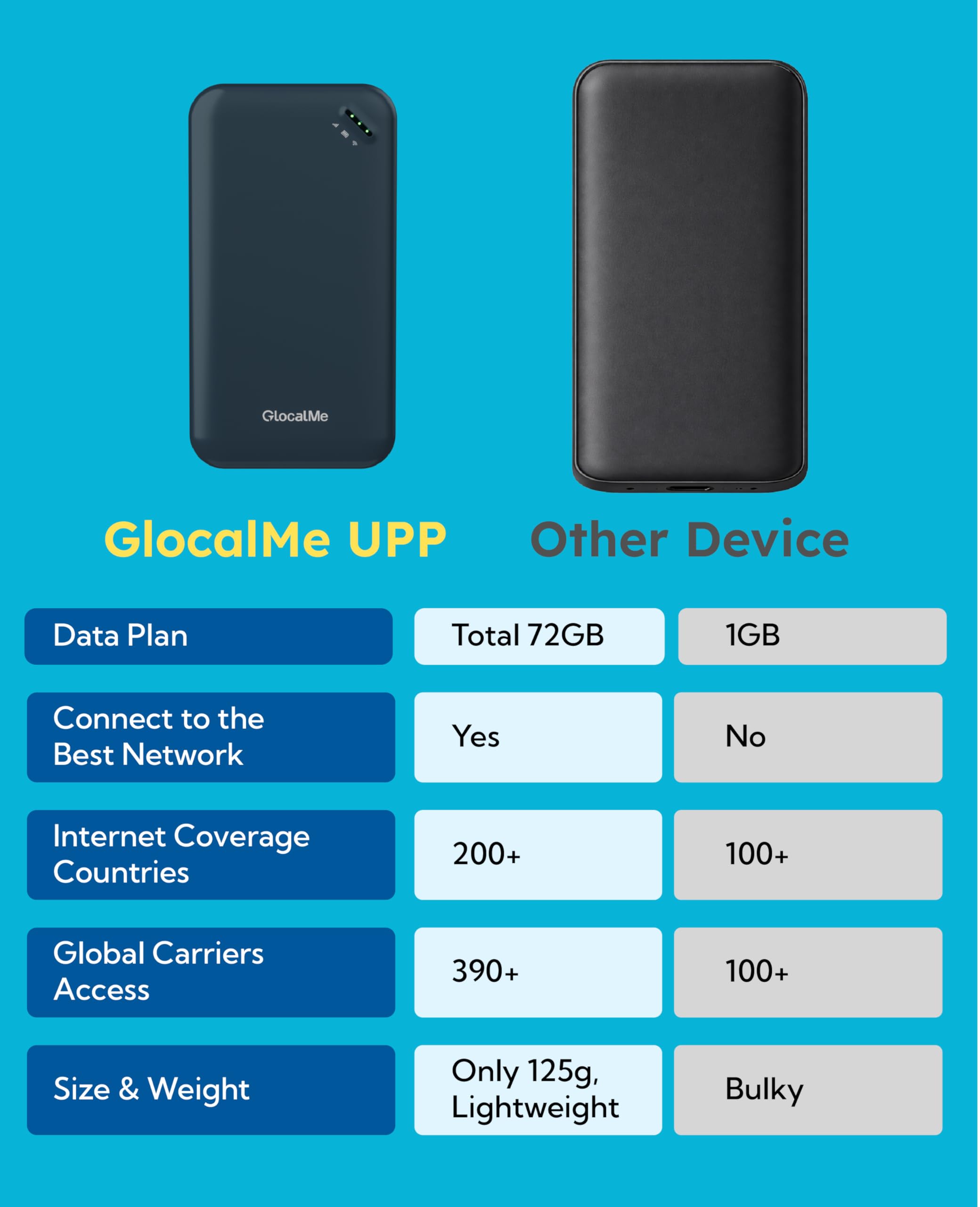 GlocalMe UPP 4G Mobile Hotspot with 60GB US Data &12GB Global Data, Portable WiFi Hotspot for Travel in 200+ Countries, Pocket WiFi Device, No SIM Card Required, No Contract, Connect to 8 Devices — view 8