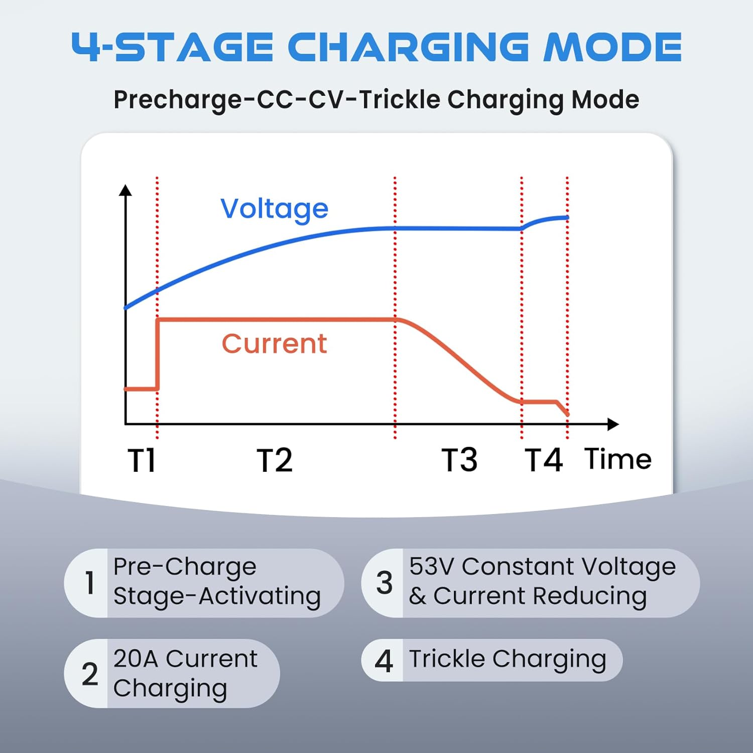 14.6V 20A Lithium Battery Charger, LiFePO4 Charger Supports Battery Recondition AC-DC Smart Charger Special for 12V/12.8V Deep Cycle Rechargeable Batteries of Car, Truck, Boat, RV