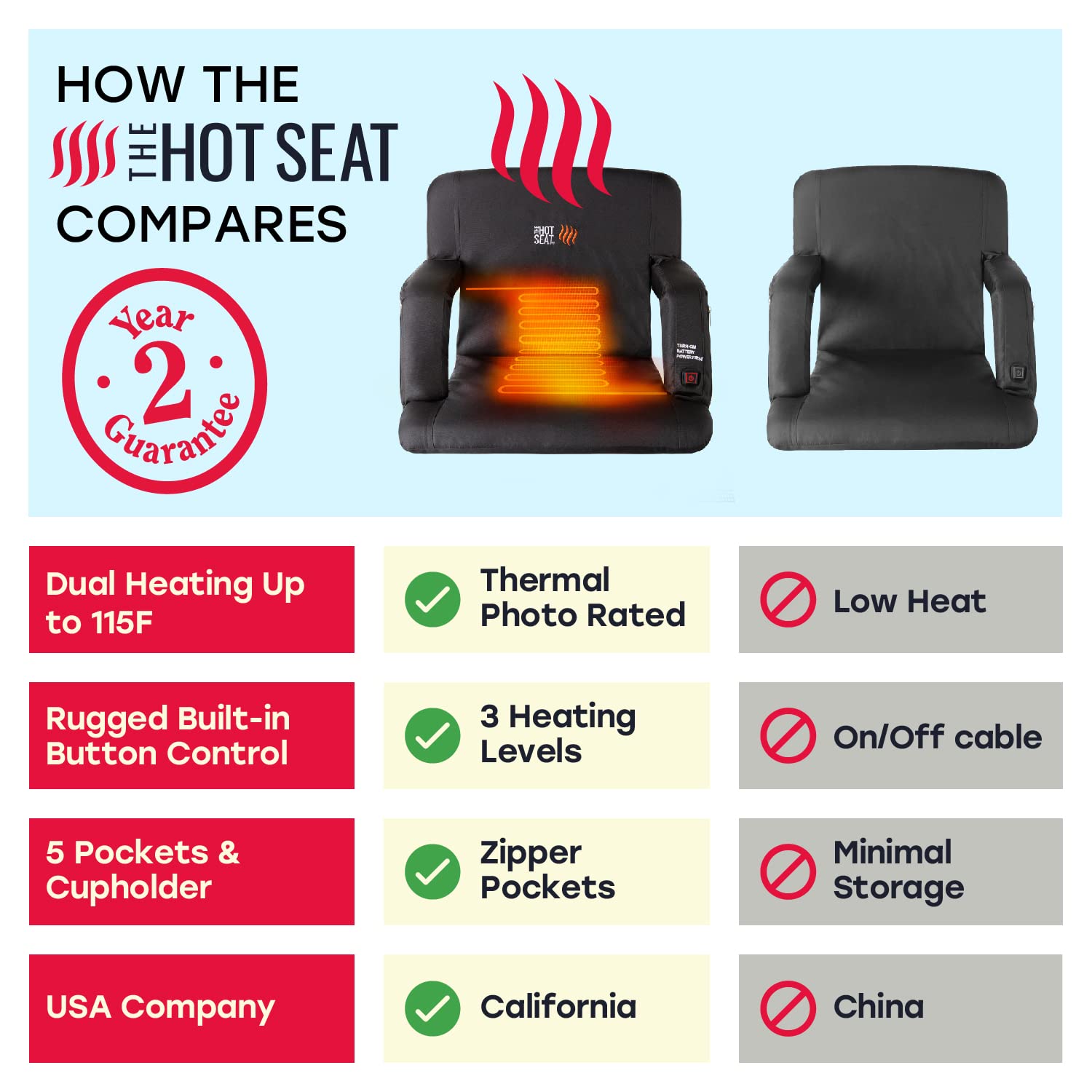 POP The Original Hot Seat, Dual Heat Stadium Chair with Back Support, Heats Seat and Back, 3 Heat Levels, 5 Pockets, 6 Reclining Positions, for Outdoor Sport Events, USB Battery Pack Included