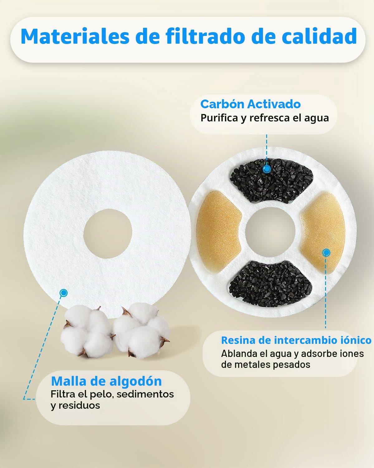 Filtros Fuente Gatos, 1.6-2.5L Filtros Fuente para Gatos Repuesto de [6PCS] Filtros Agua Gato de Triple Acción con Resina de Intercambio Iónico, Carbón Activado