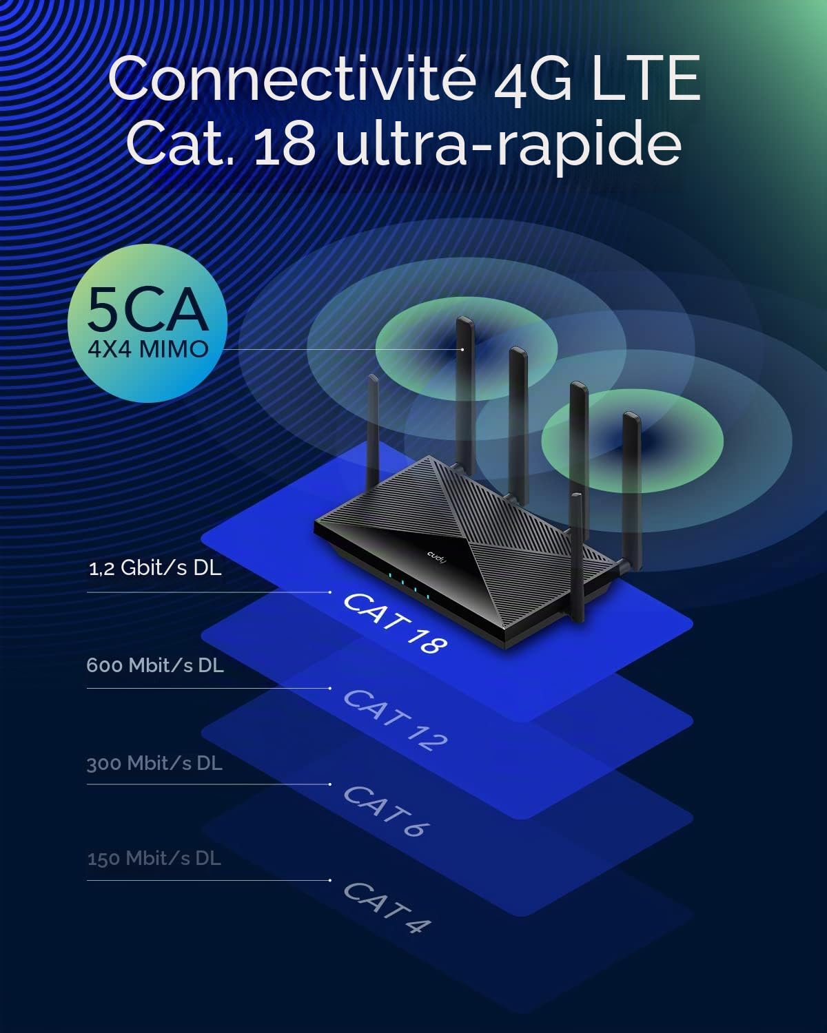 Cudy Routeur 4G LTE Cat 18 WiFi 6, jusqu'à 1,2 Gbps 4G LTE Modem 4 x 4 MIMO, AX1800 WiFi 6, OpenVPN, Wireguard, Zerotier, Cloudflare, IPv6, antennes Mobiles Amovibles, Double SIM