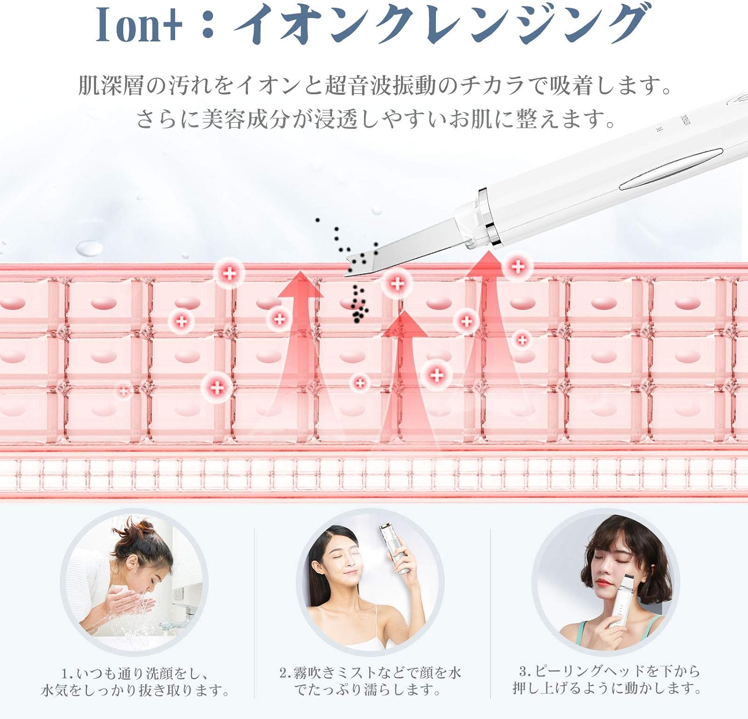 Diagram illustrating Ion+ cleansing mode, showing positive ions attracting negatively charged dirt from deep within the skin.