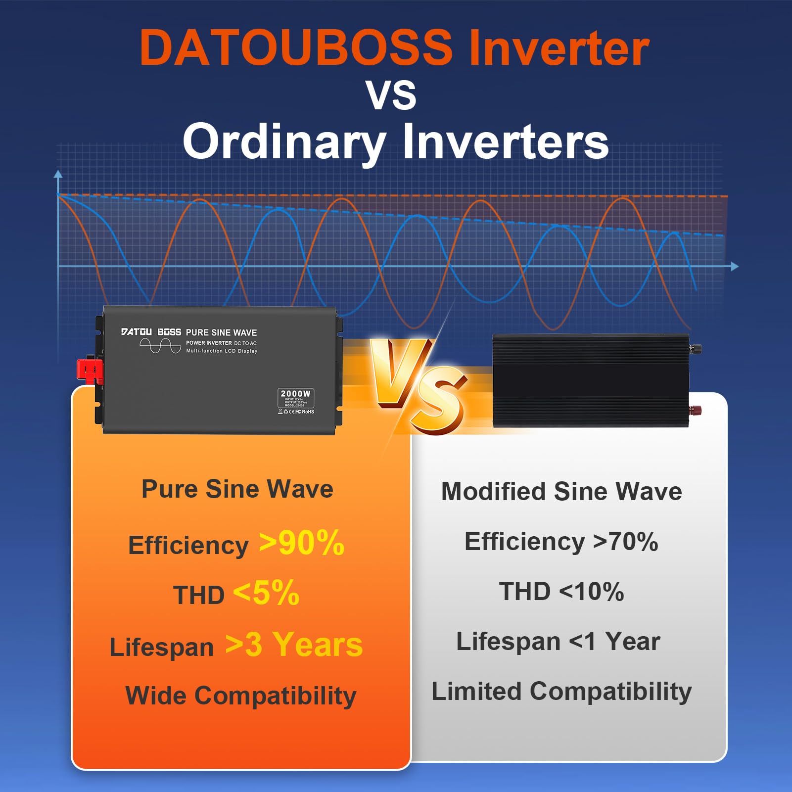 DATOUBOSS 2000W/4000W Inversor 12V 220V Onda Pura, inversor 12v a 220v Convertidor Onda con Control Remoto Inalámbrico, 1 AC Tomas，Pantalla Digital, Adecuado para Coches, Caravanas, Barcos y Acampada