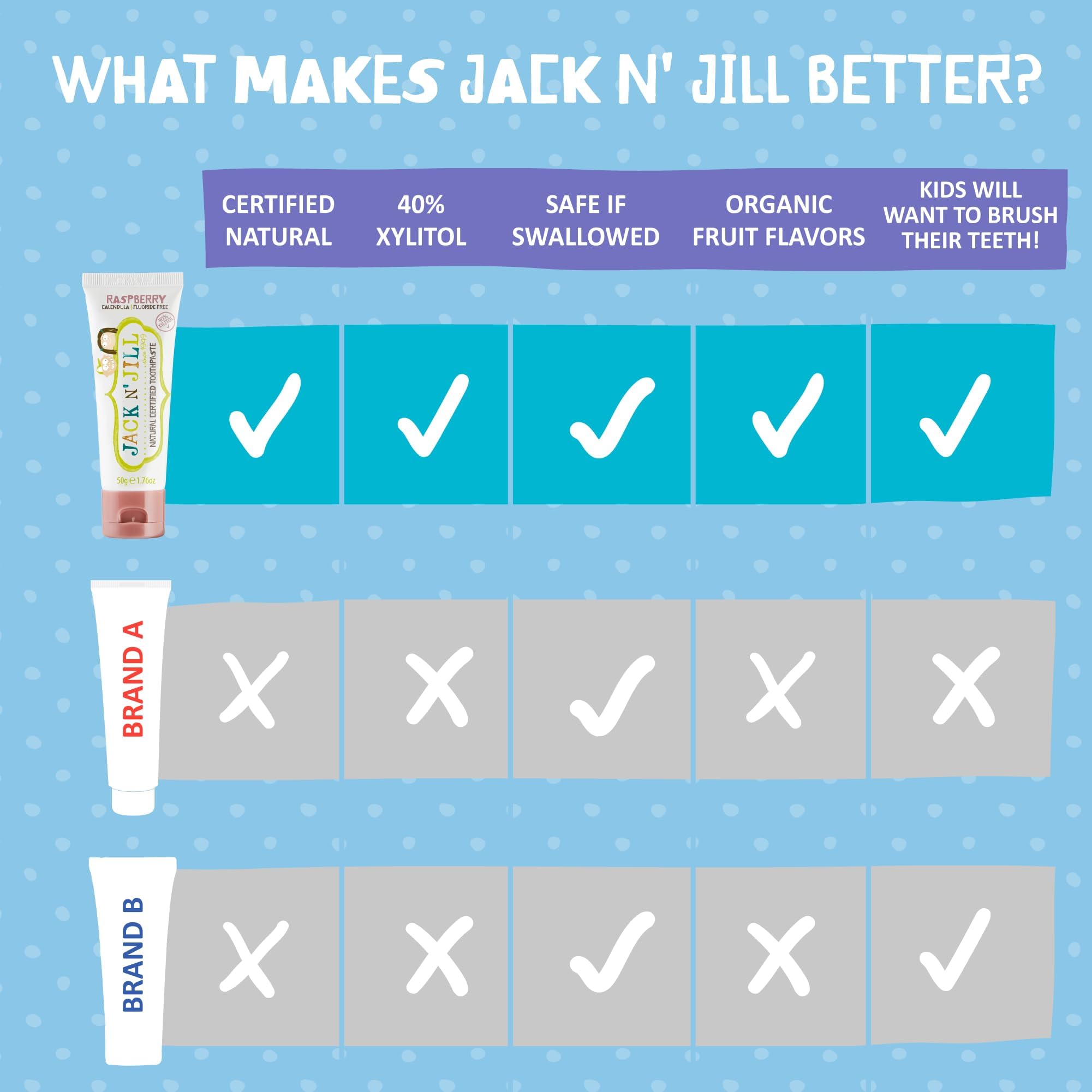 Jack N' Jill Kids Natural Toothpaste, Fluoride Free Toothpaste, Helps Soothe Gums and Fight Tooth Decay, Toothpaste for Baby, Toddler and Children 6 Months Plus Blackcurrant and Raspberry Bundle 2x50g