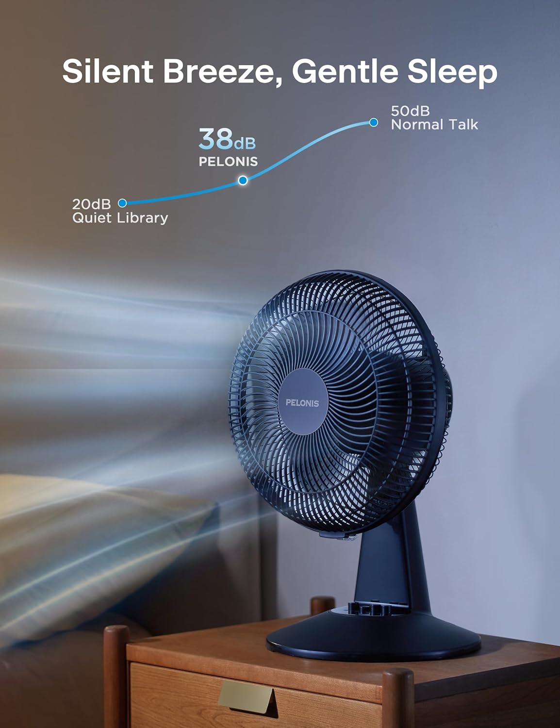 PELONIS fan operating quietly in a bedroom setting, with a graph showing 38dB noise level compared to 20dB (quiet library) and 50dB (normal talk).