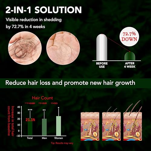Miniatura 6 de Minoxidil Spray Kit for Men and Women 5% Minoxidil Hair & Beard Growth Oil Kit, Advanced Hair Regrowth Serum Topical Solution Minoxidil Spray