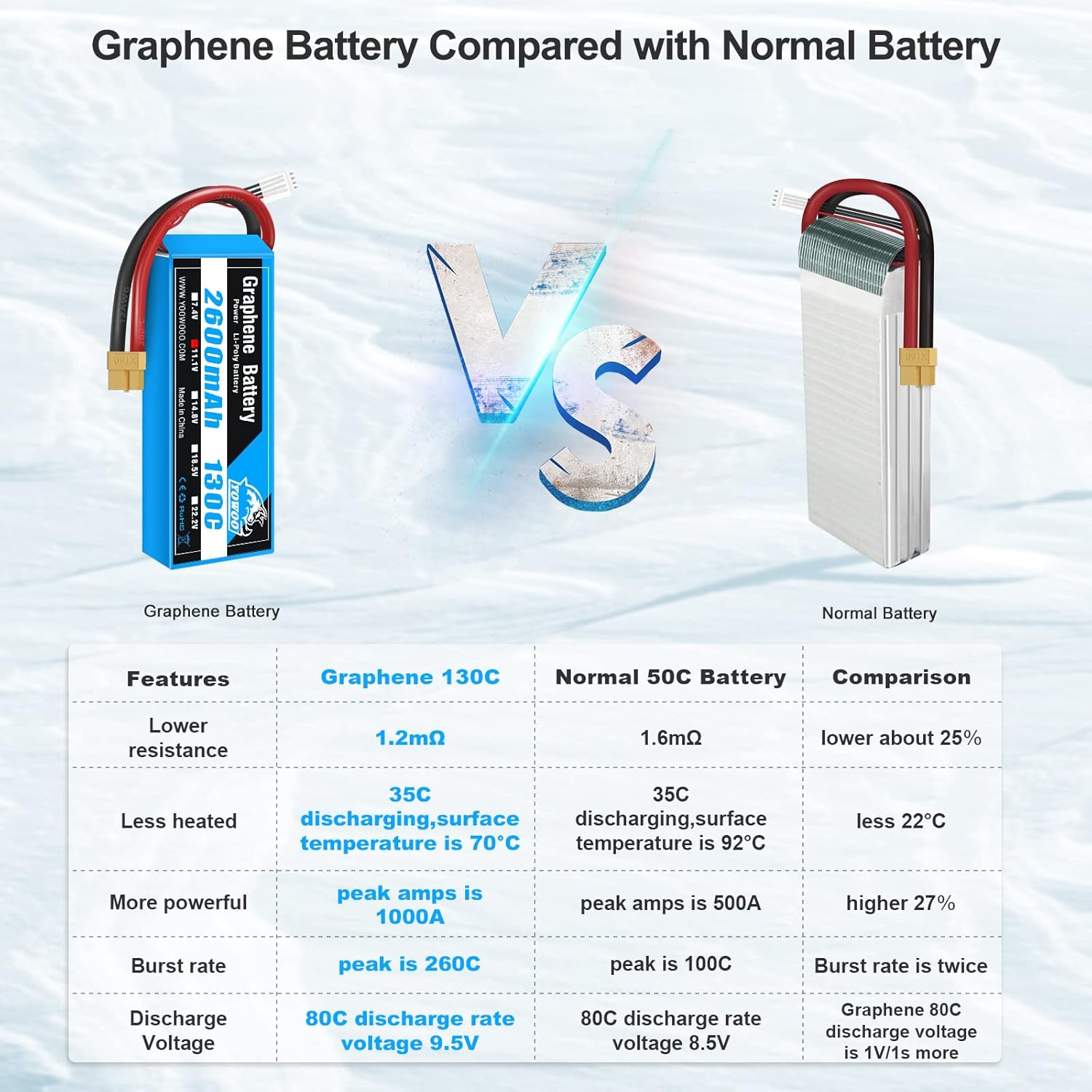 YOWOO 2 Pack Graphene Battery 3S 11.1V 2600mAh 130C Lipo Battery with XT60 Connector RC Batteries for E flite Valiant Parkzone E4F Wildcat Great Planes E-Cub RC Car Boat Truck Heli Airplane