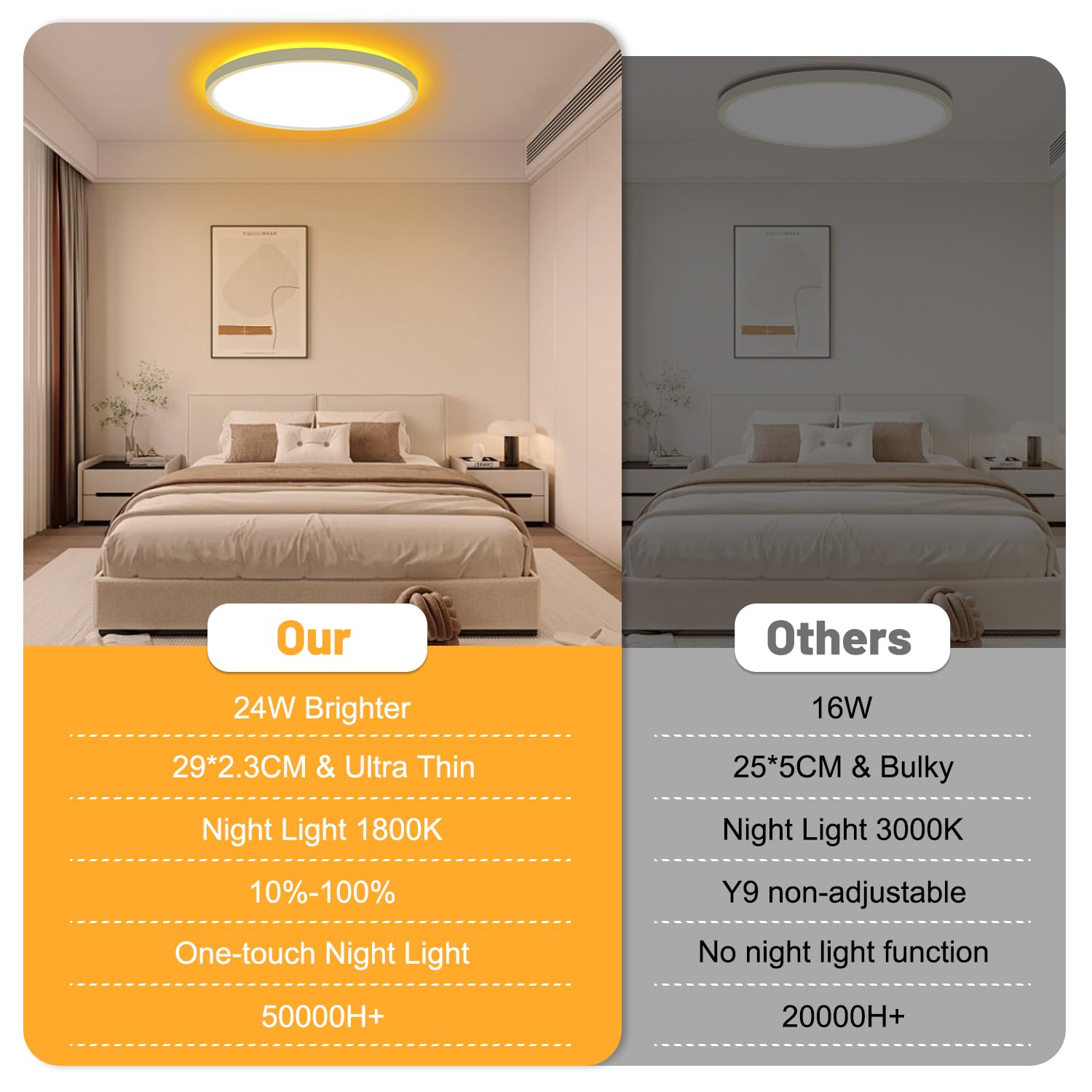 Plafonnier LED 24W Round,1800K Veilleuse réglable,3000K/4000K/6500K Lampe Plafond Blanc,IP44 Etanche plafonnier spot pour Chambre,Couloir, Garage, Cuisine, Balcon, salon,salle de bain,Ø29CM