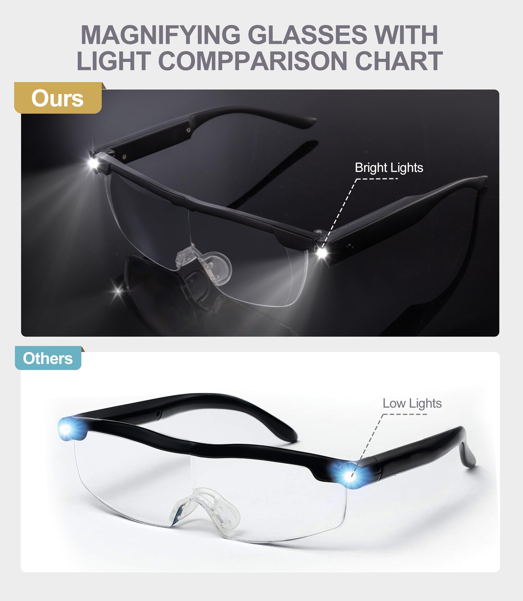 OKH Gafas de lectura LED 160 % brillantes con luz LED para lectura de trabajo cercano