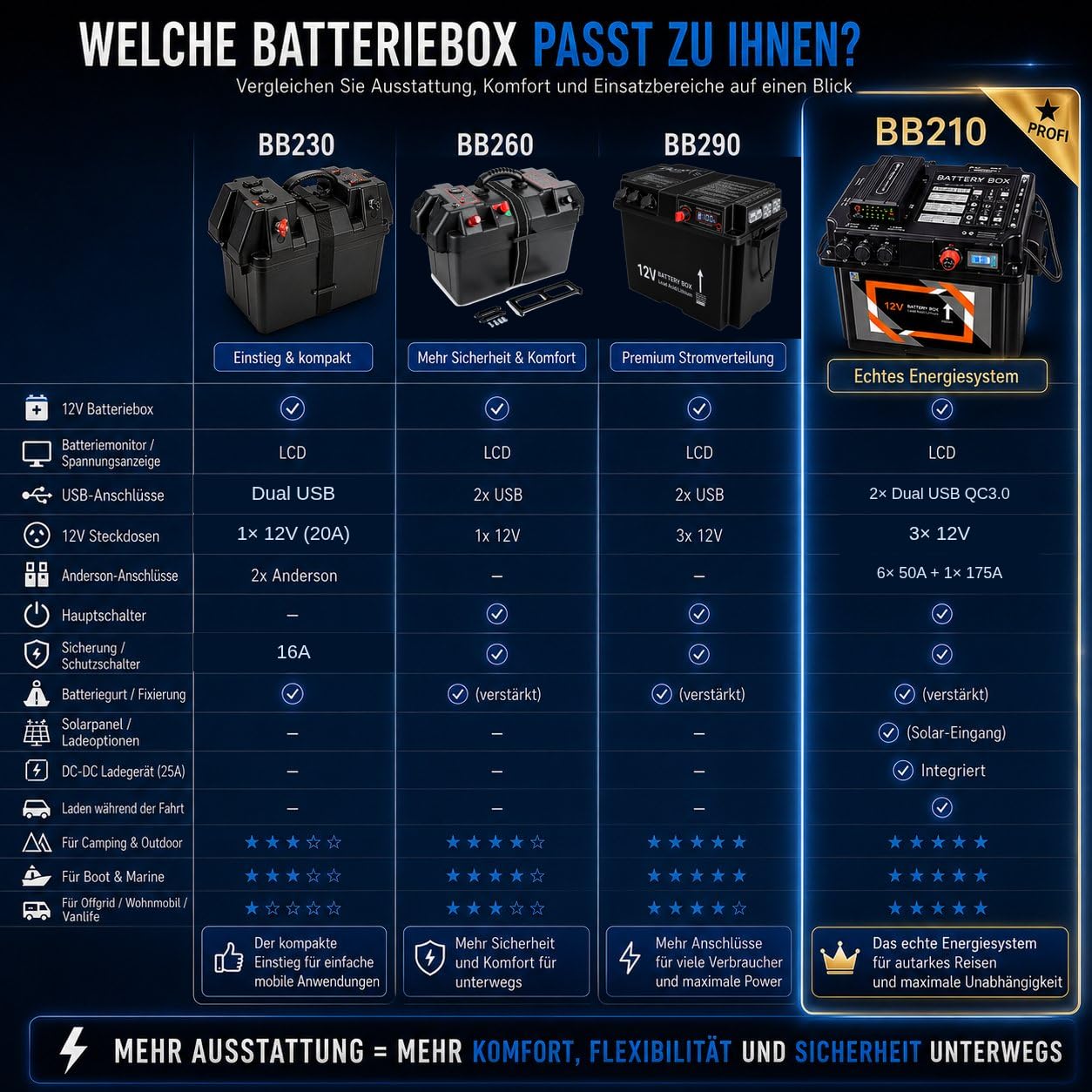 NEMAXX® BB260 Skrzynka akumulatora 12V z woltomierzem, wyłącznikiem głównym, gniazdem 12V, 2x USB, wyłącznikiem 16A, biegunami plus/minus oraz pasem mocującym – do kempingu, łodzi, kampera i offgrid