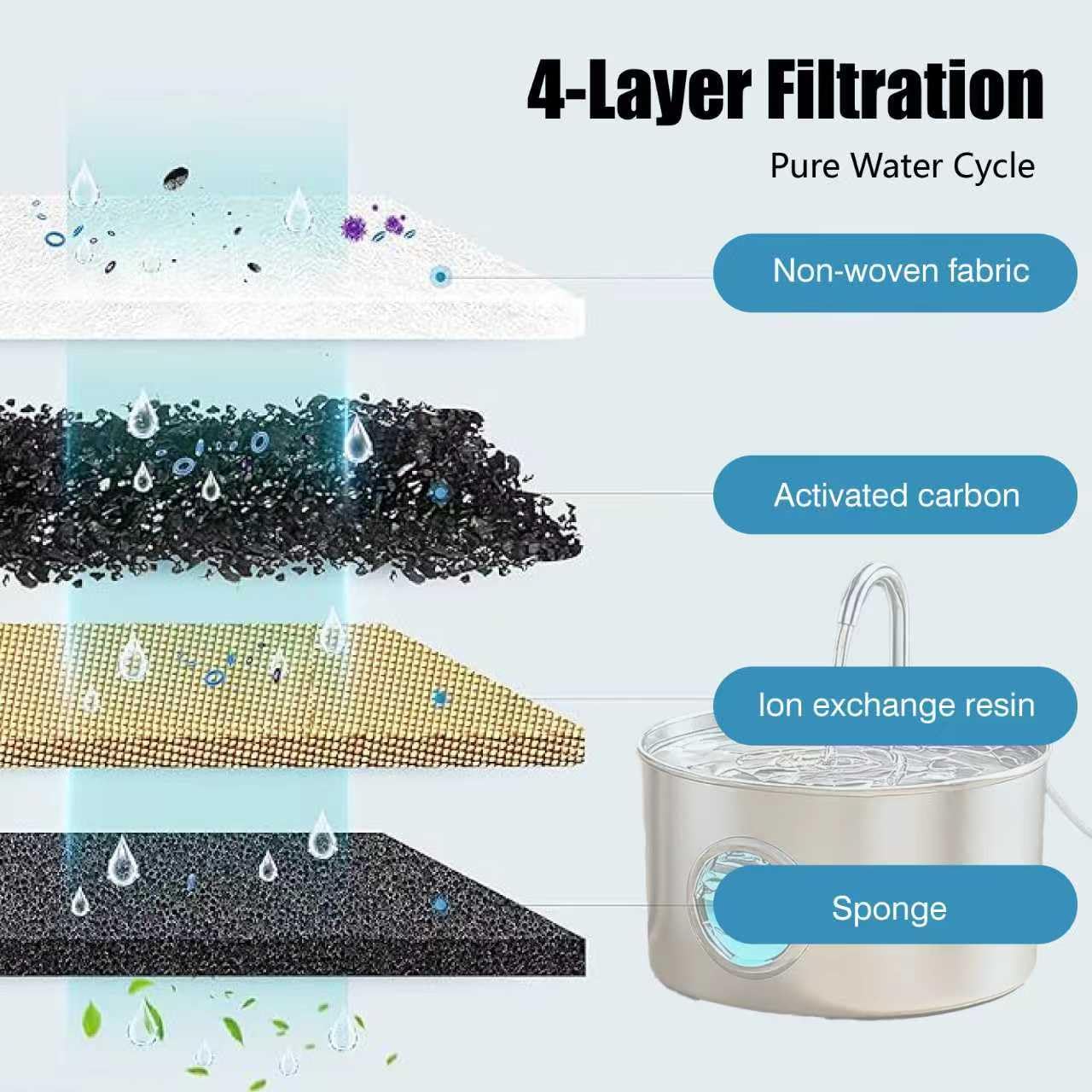 Filtro de fuente de agua para gatos, pantalla de repuesto de filtro de fuente de gato 32P para dispensador de agua de mascotas de acero inoxidable, 16 filtros de carbono y 16 filtros de espuma